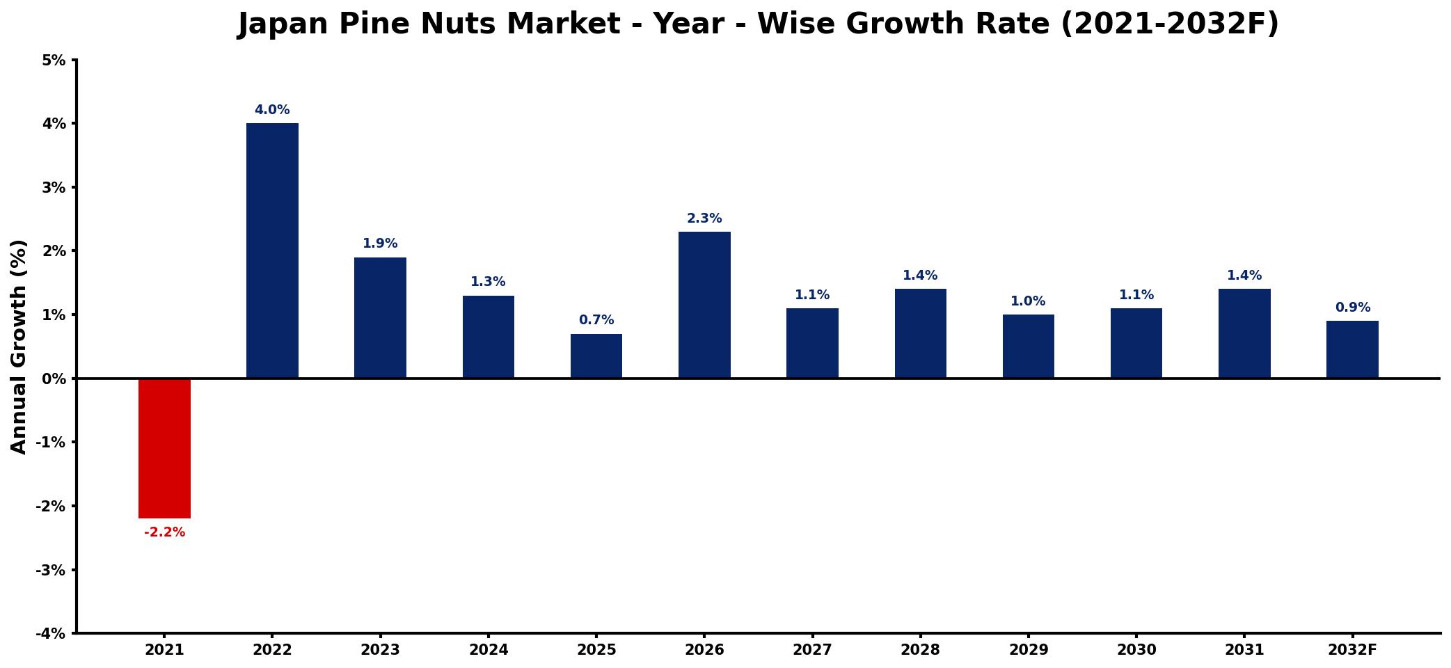 Japan Pine Nuts Market Year-wise Growth Rate and Key Drivers