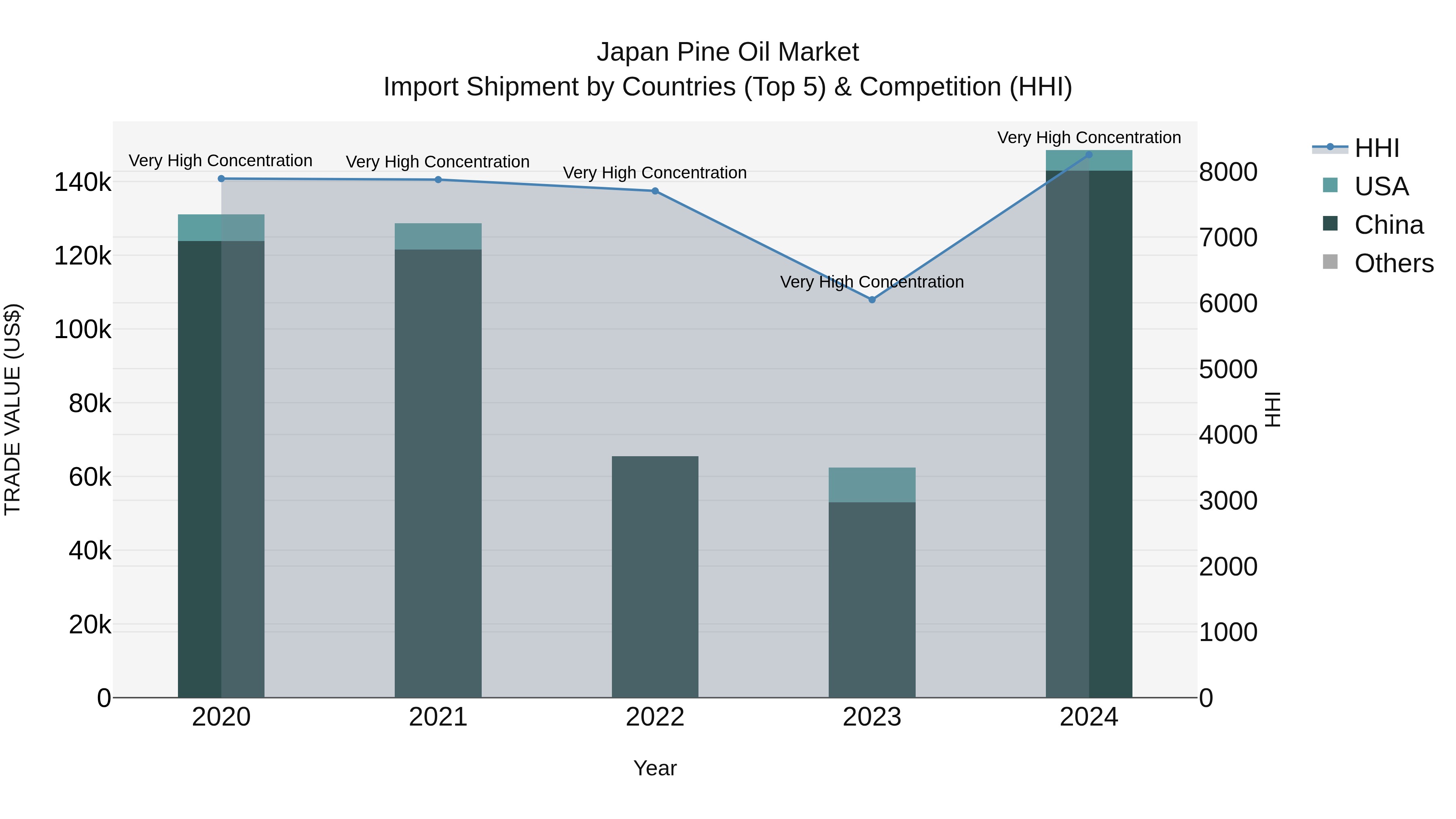 Japan Pine Oil Market Import Shipment by Countries (Top 5) & Competition (HHI)