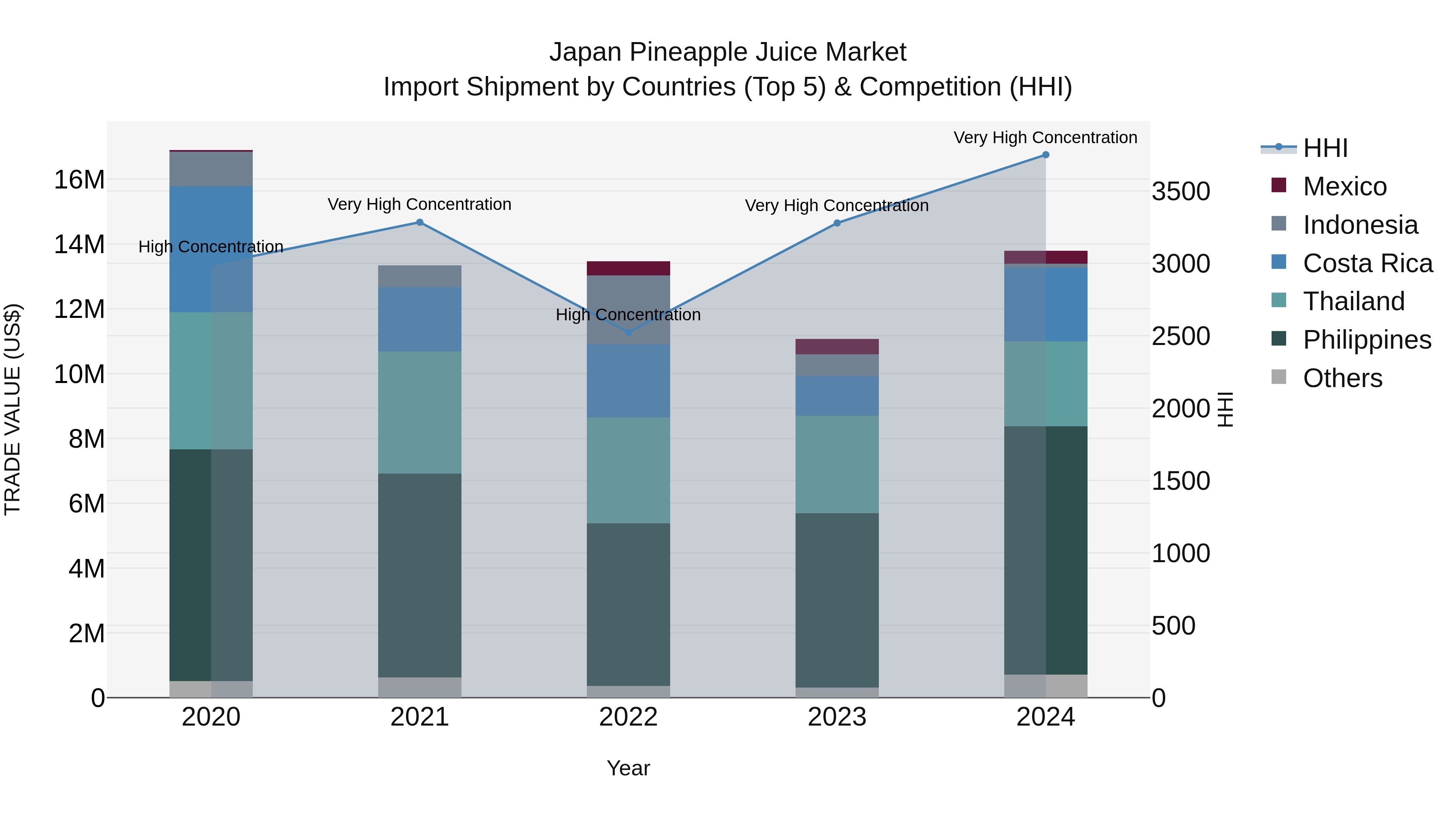 Japan Pineapple Juice Market Import Shipment by Countries (Top 5) & Competition (HHI)
