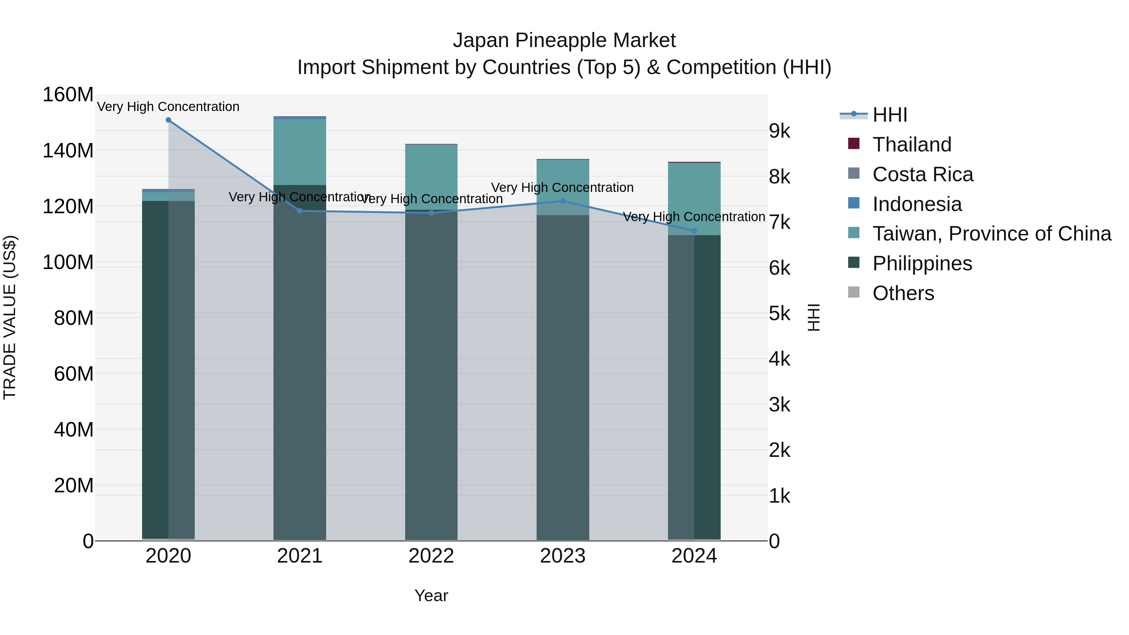 Japan Pineapple Market Import Shipment by Countries (Top 5) & Competition (HHI)