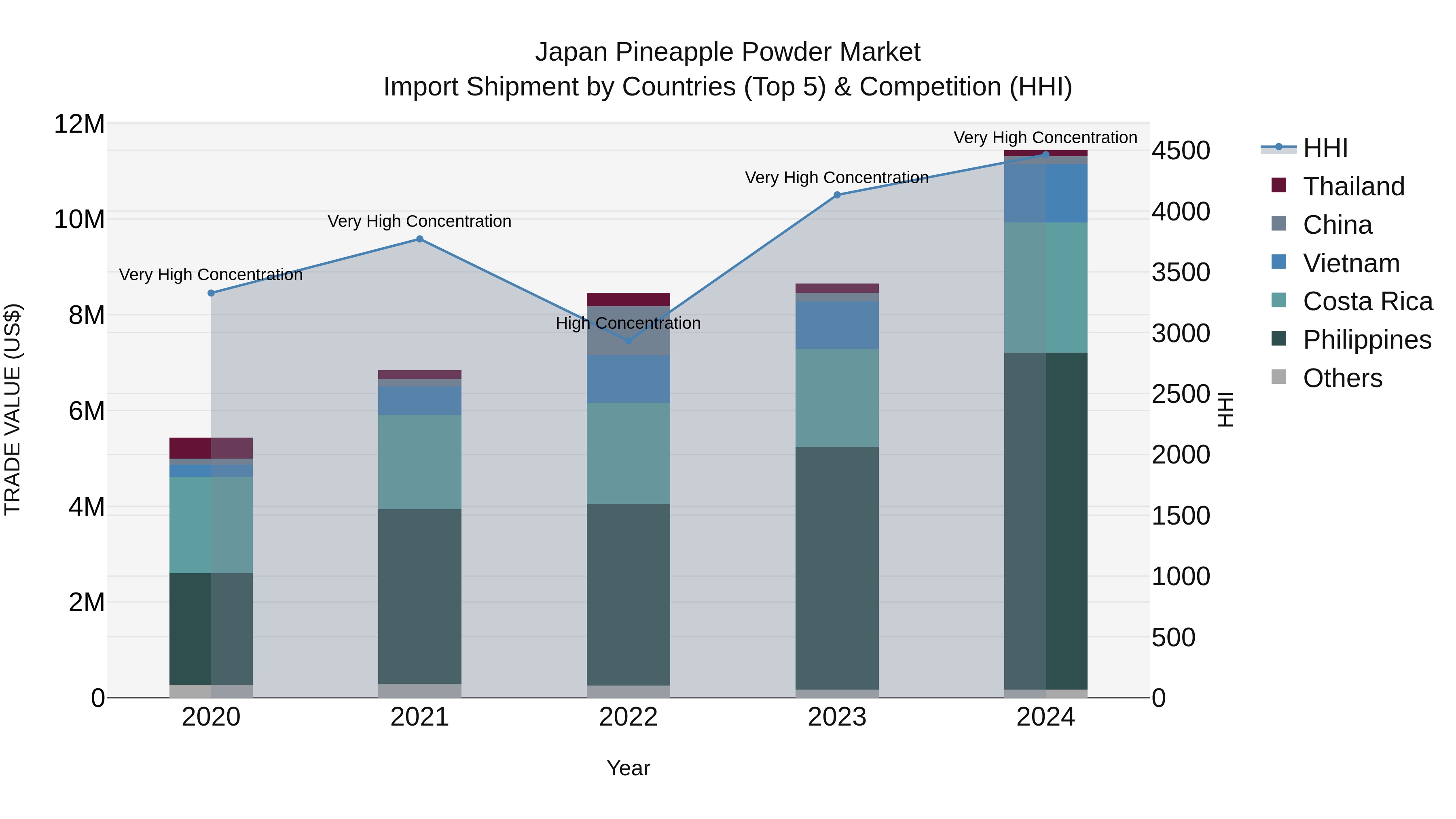 Japan Pineapple Powder Market Import Shipment by Countries (Top 5) & Competition (HHI)