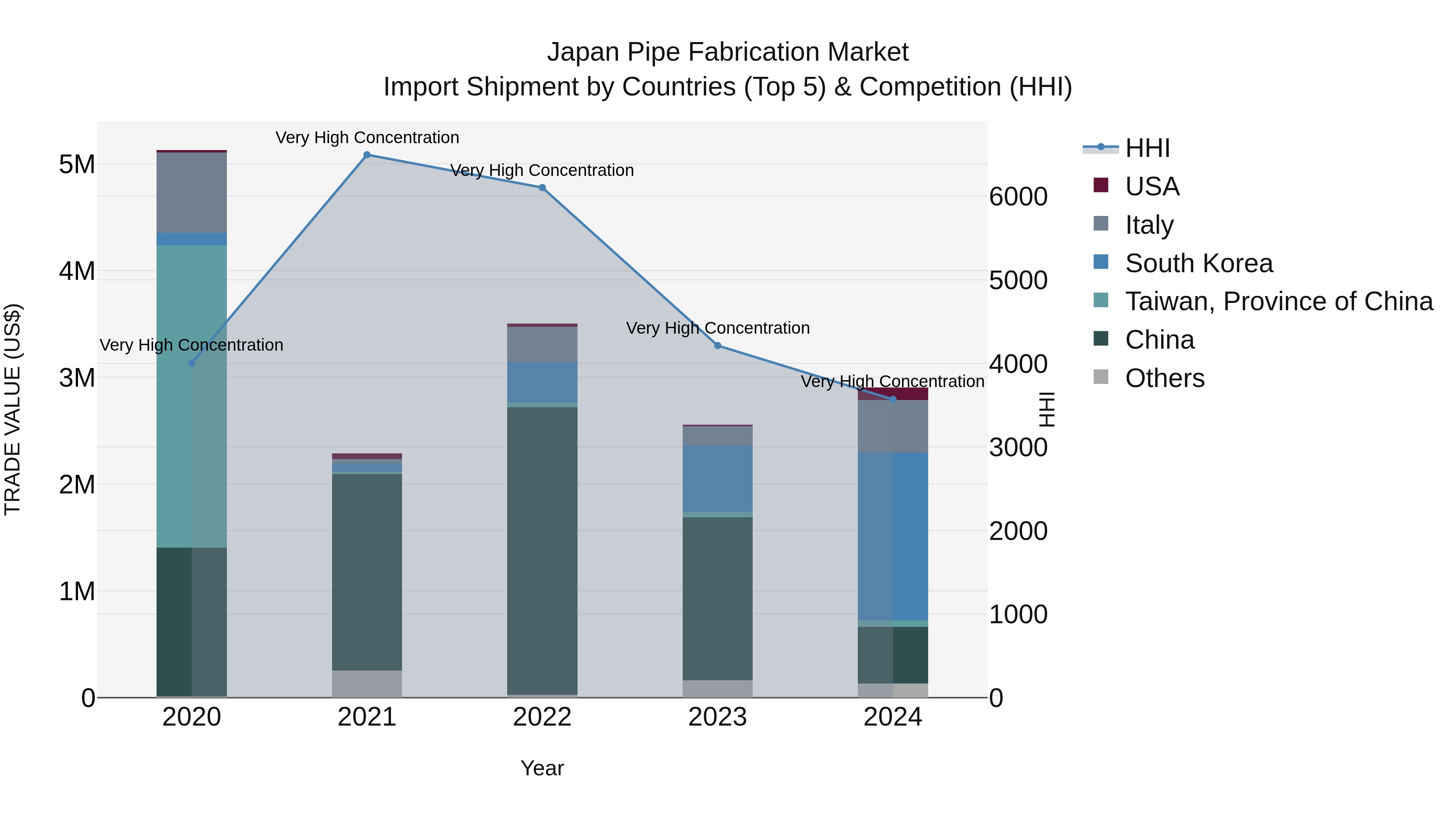 Japan Pipe Fabrication Market Import Shipment by Countries (Top 5) & Competition (HHI)