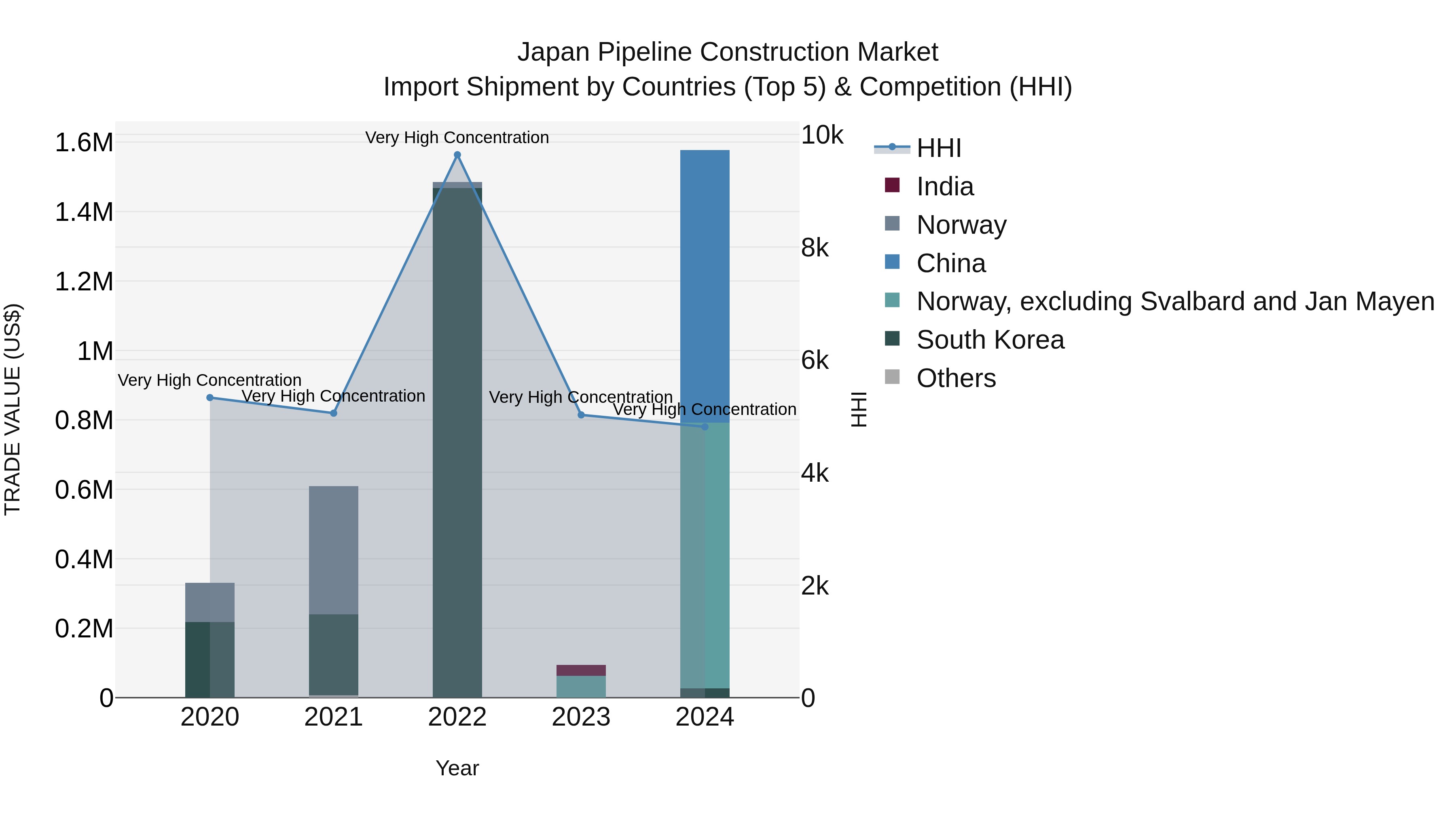 Japan Pipeline Construction Market Import Shipment by Countries (Top 5) & Competition (HHI)
