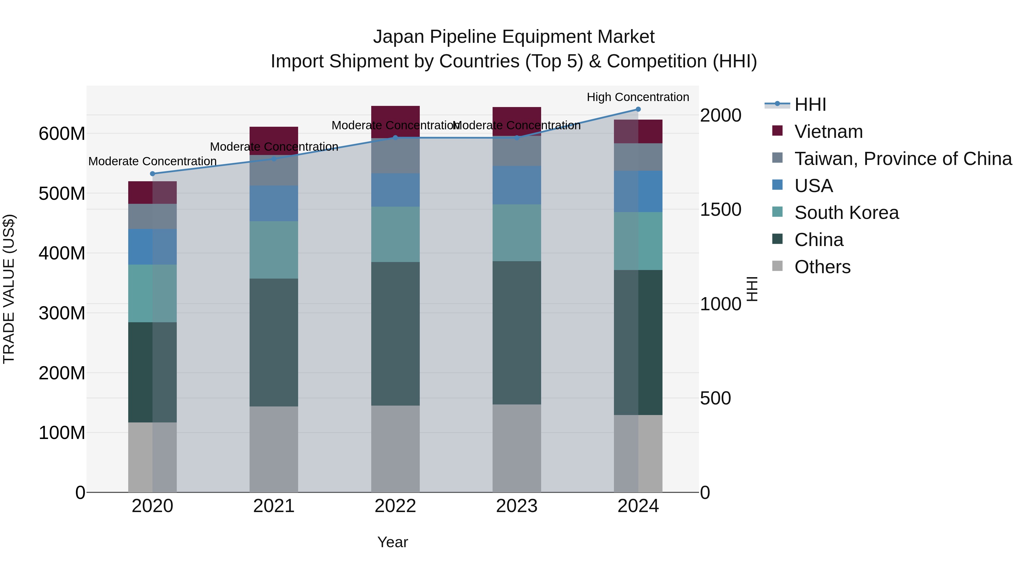 Japan Pipeline Equipment Market Import Shipment by Countries (Top 5) & Competition (HHI)