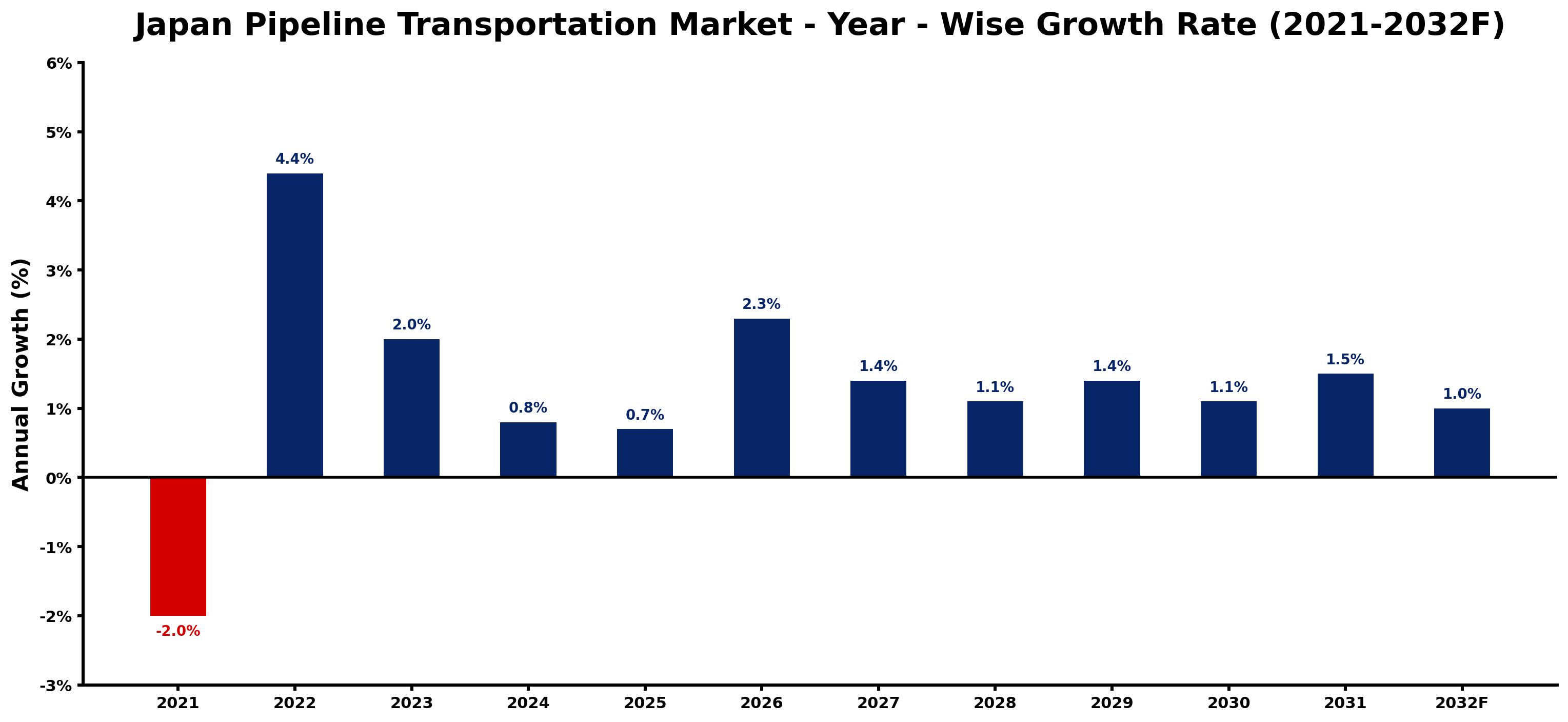 Japan Pipeline Transportation Market Year-wise Growth Rate and Key Drivers