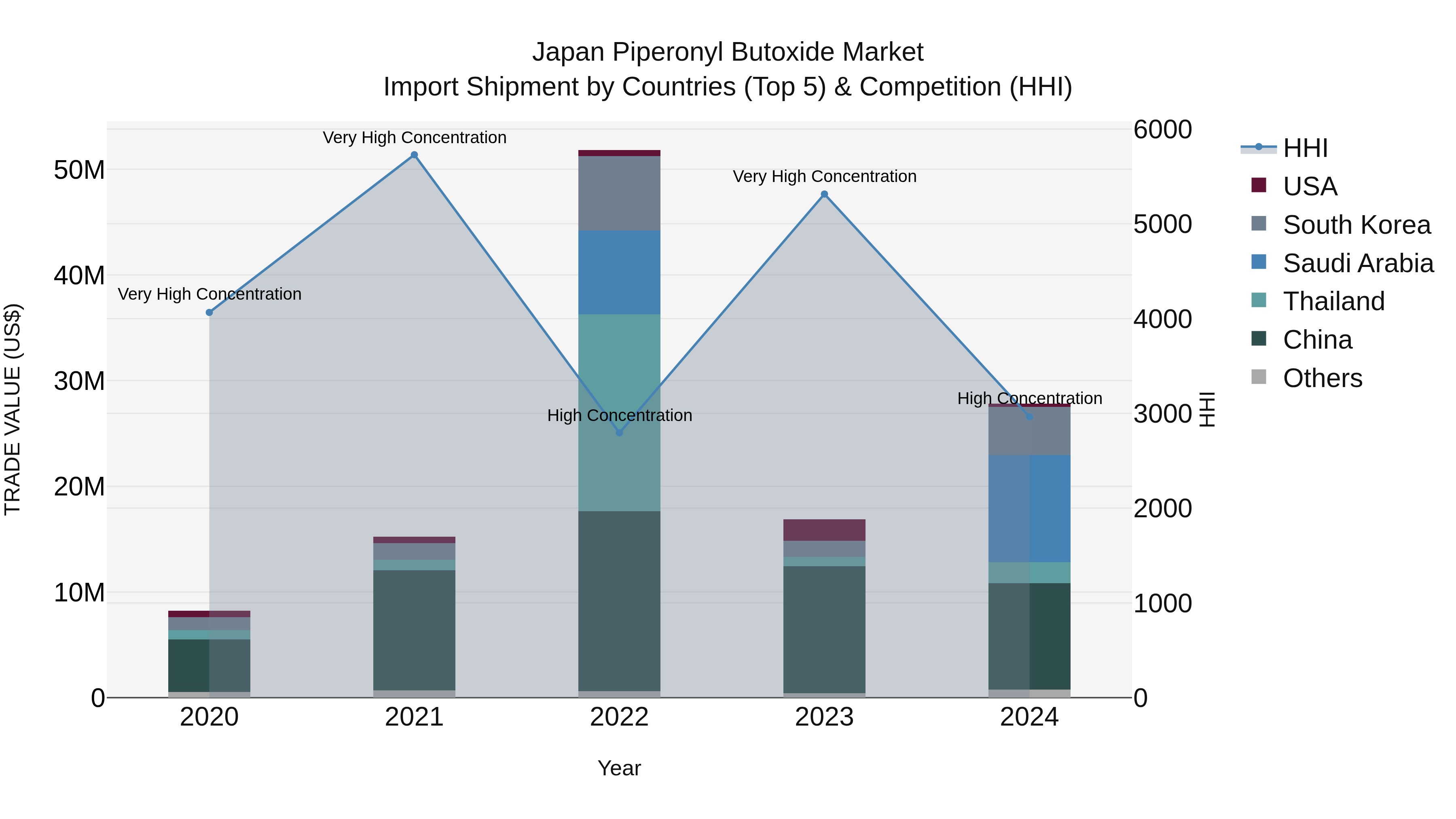 Japan Piperonyl Butoxide Market Import Shipment by Countries (Top 5) & Competition (HHI)