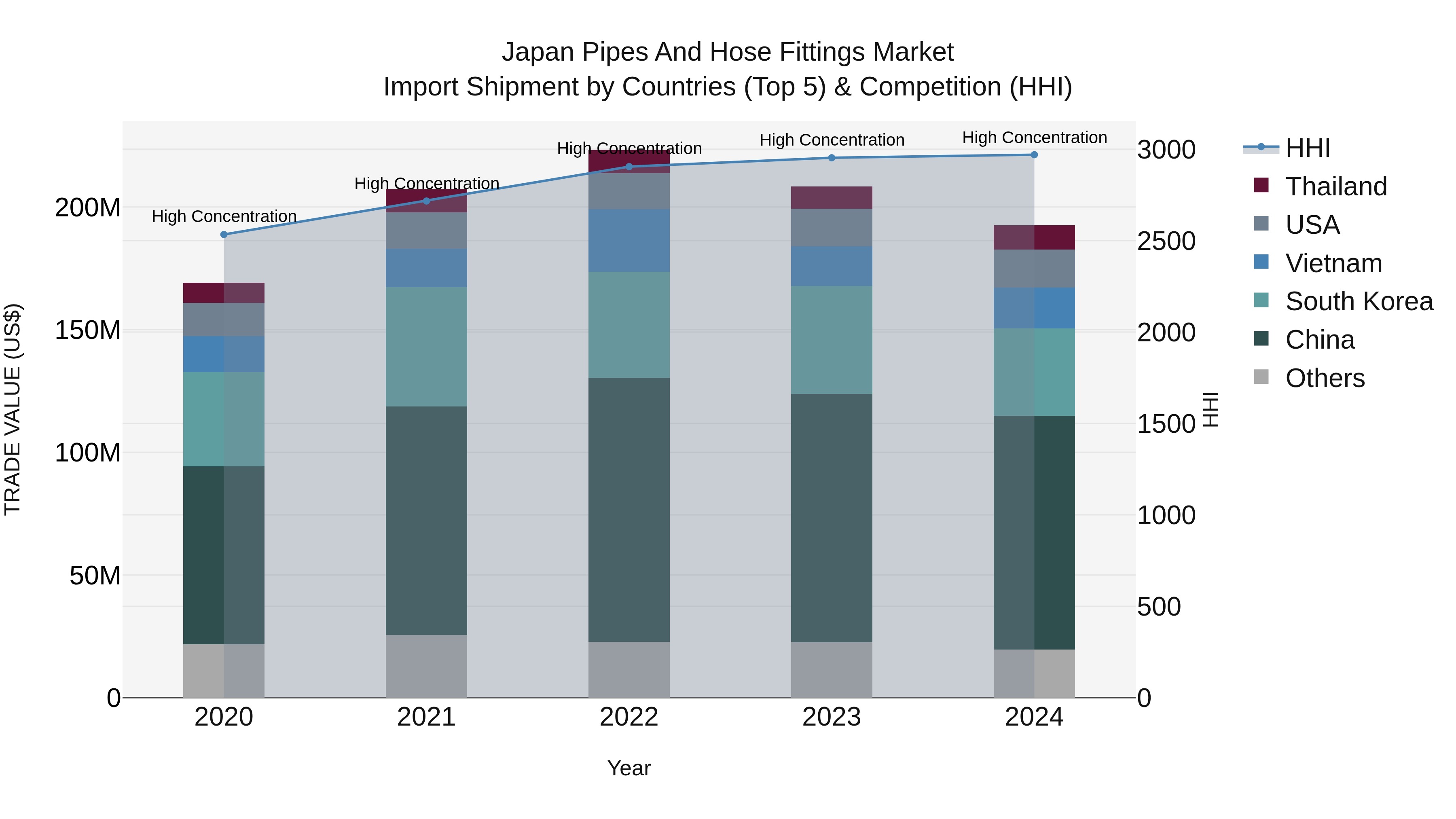 Japan Pipes And Hose Fittings Market Import Shipment by Countries (Top 5) & Competition (HHI)