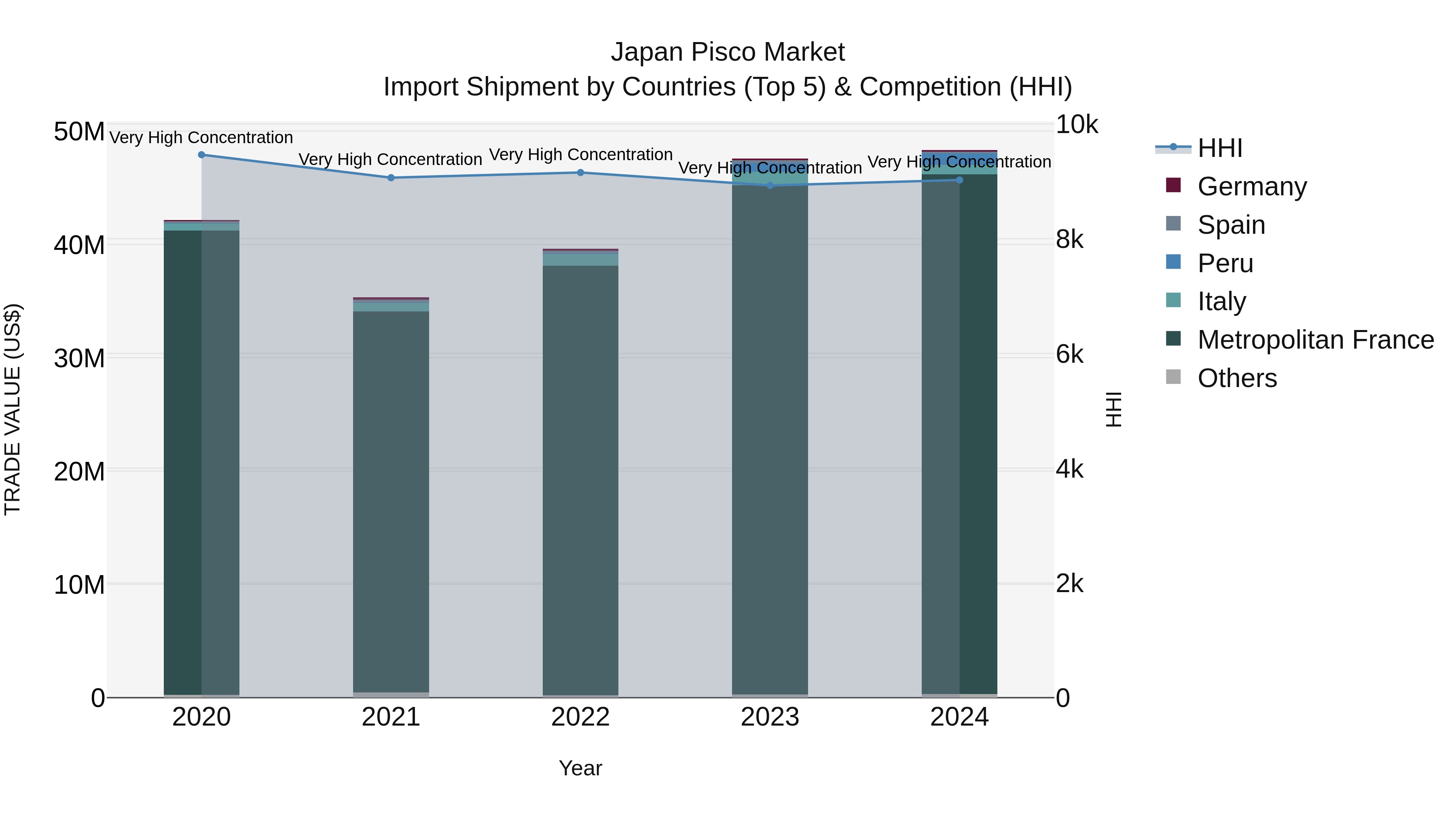 Japan Pisco Market Import Shipment by Countries (Top 5) & Competition (HHI)