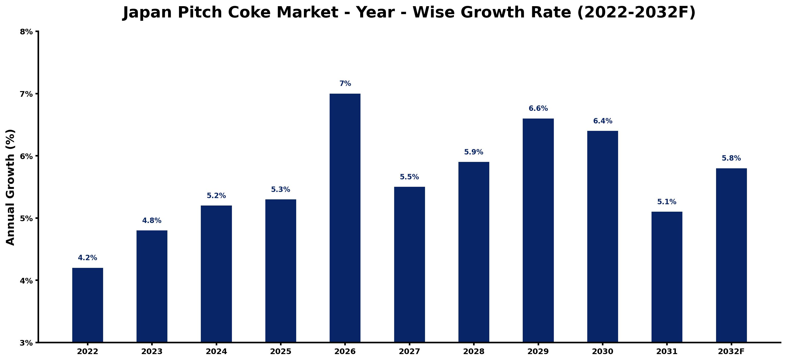 Japan Pitch Coke Market Year-wise Growth Rate and Key Drivers (2022–2032)