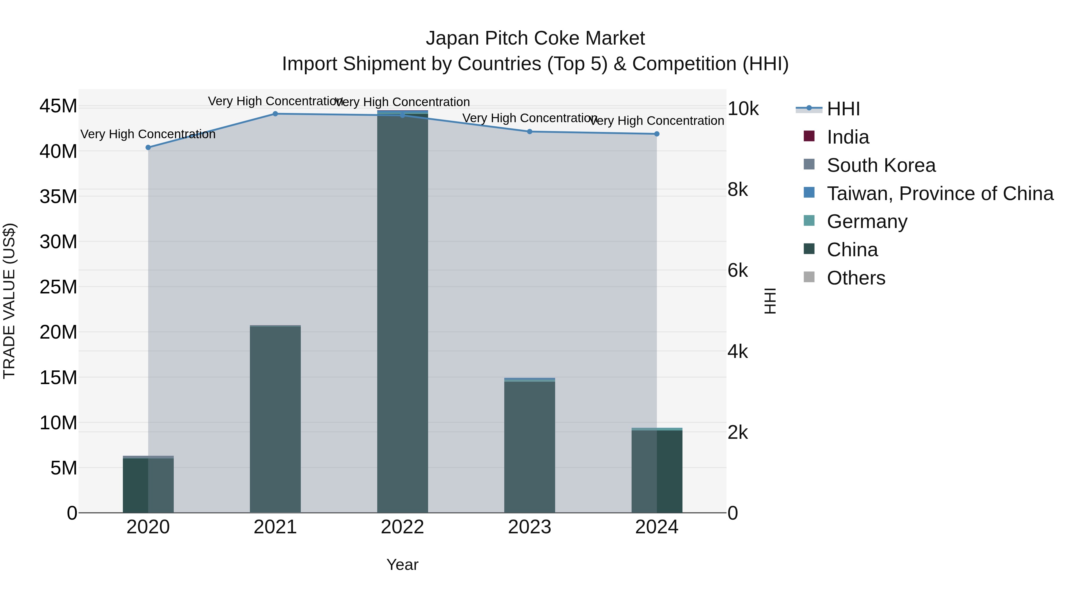 Japan Pitch Coke Market Import Shipment by Countries (Top 5) & Competition (HHI)