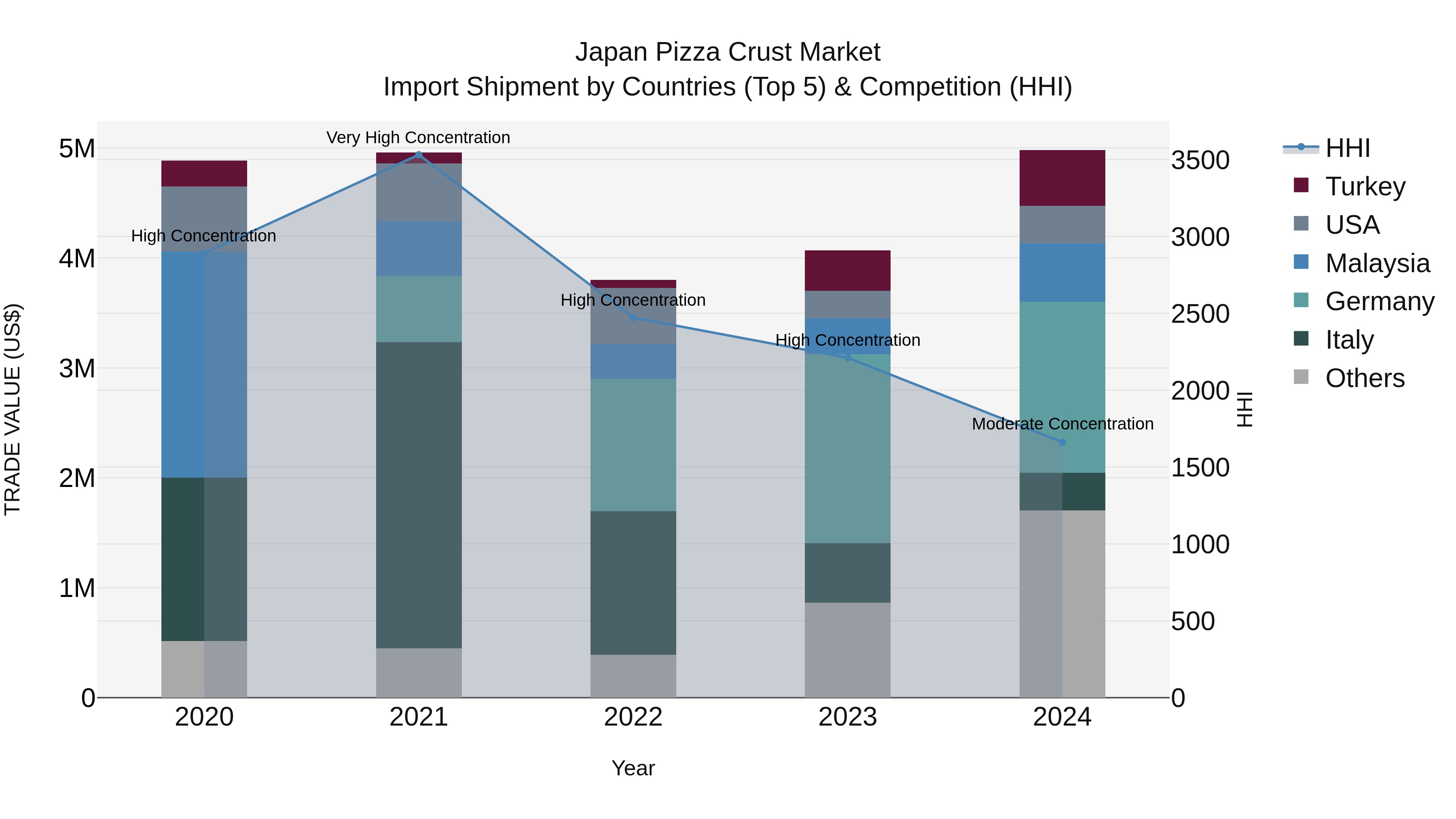 Japan Pizza Crust Market Import Shipment by Countries (Top 5) & Competition (HHI)
