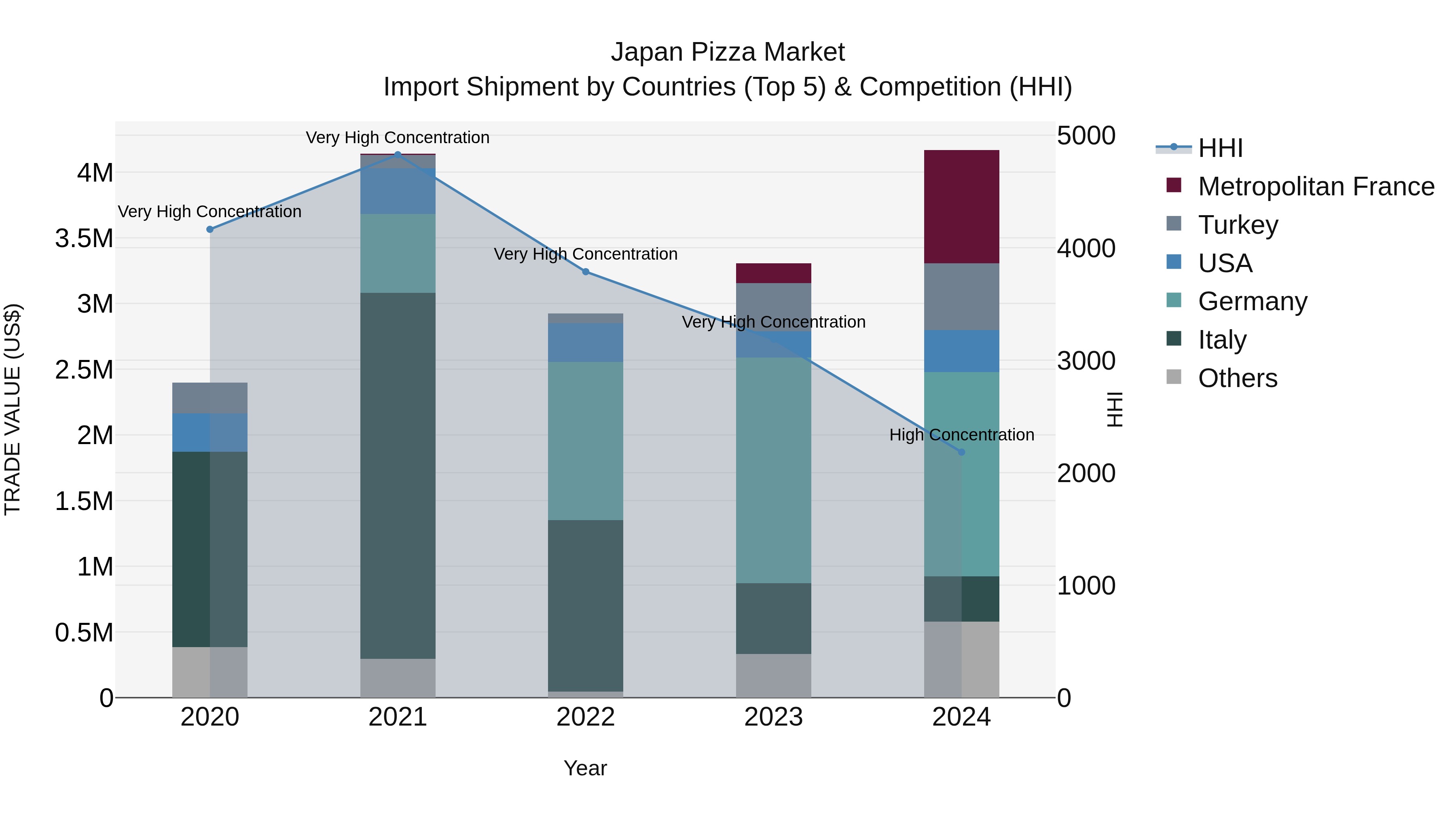 Japan Pizza Market Import Shipment by Countries (Top 5) & Competition (HHI)
