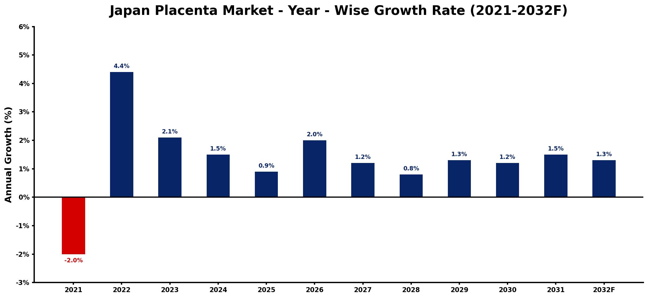 Japan Placenta Market Year-wise Growth Rate and Key Drivers
