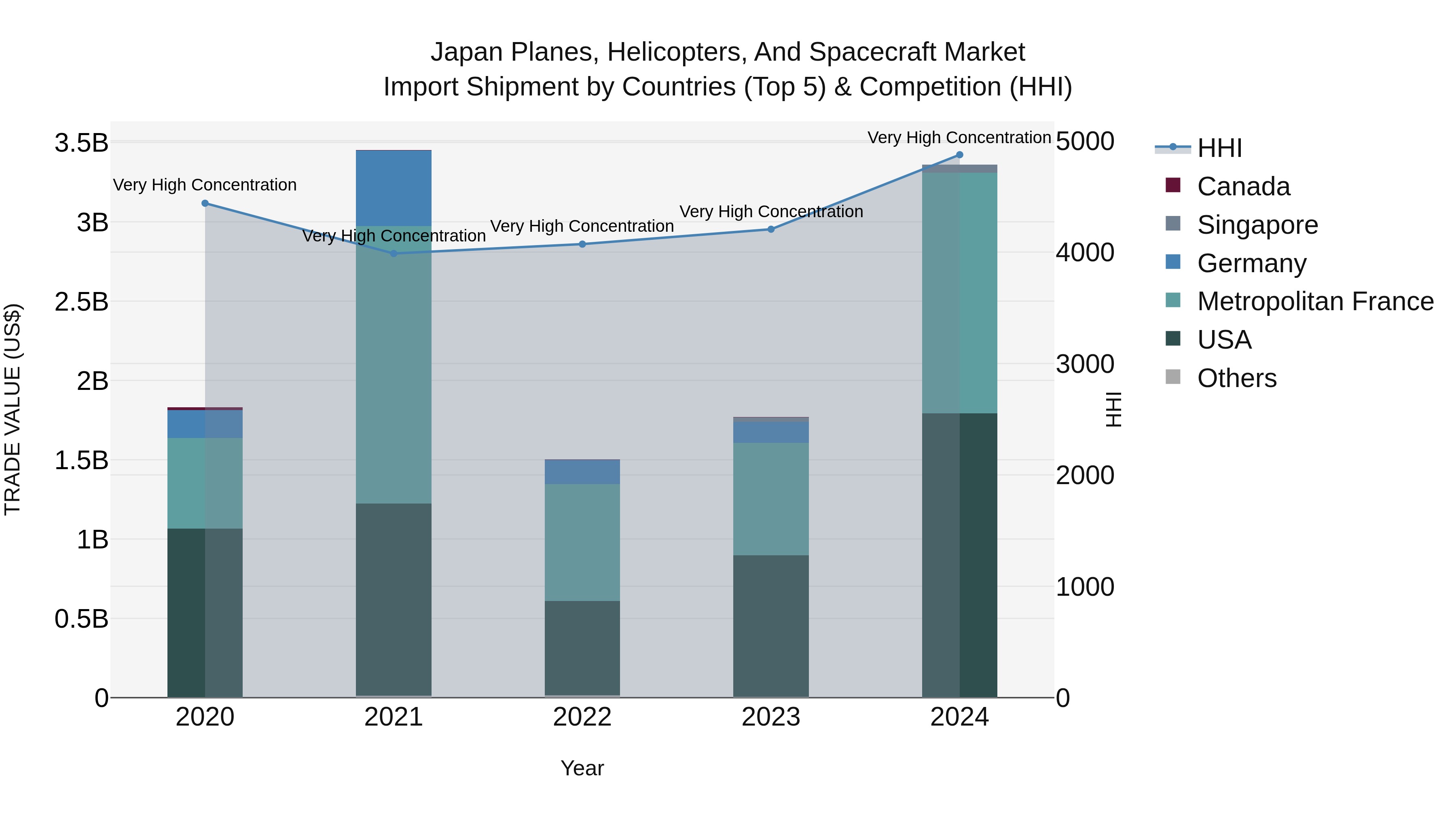 Japan Planes, Helicopters, And Spacecraft Market Import Shipment by Countries (Top 5) & Competition (HHI)