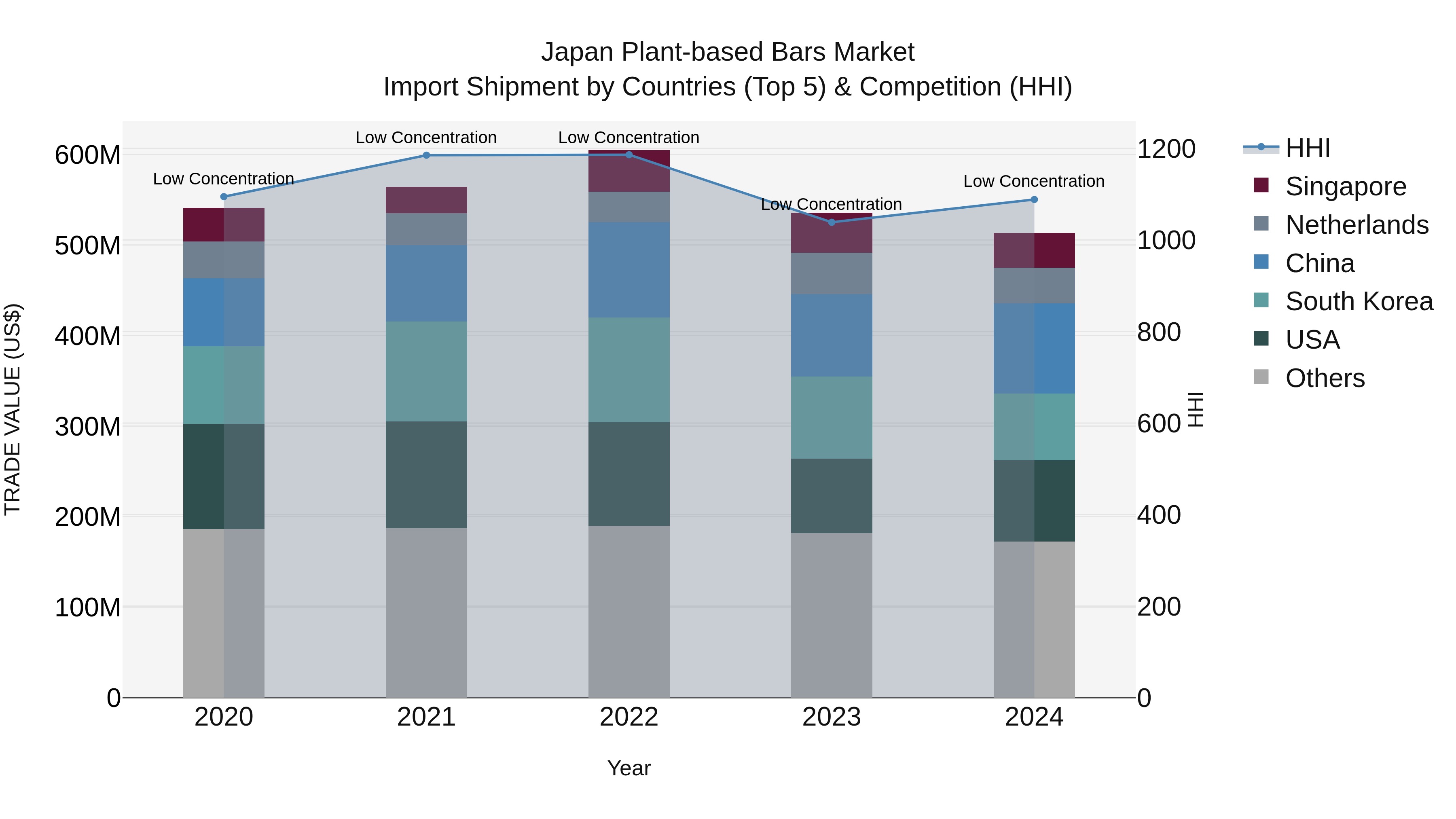 Japan Plant-based Bars Market Import Shipment by Countries (Top 5) & Competition (HHI)