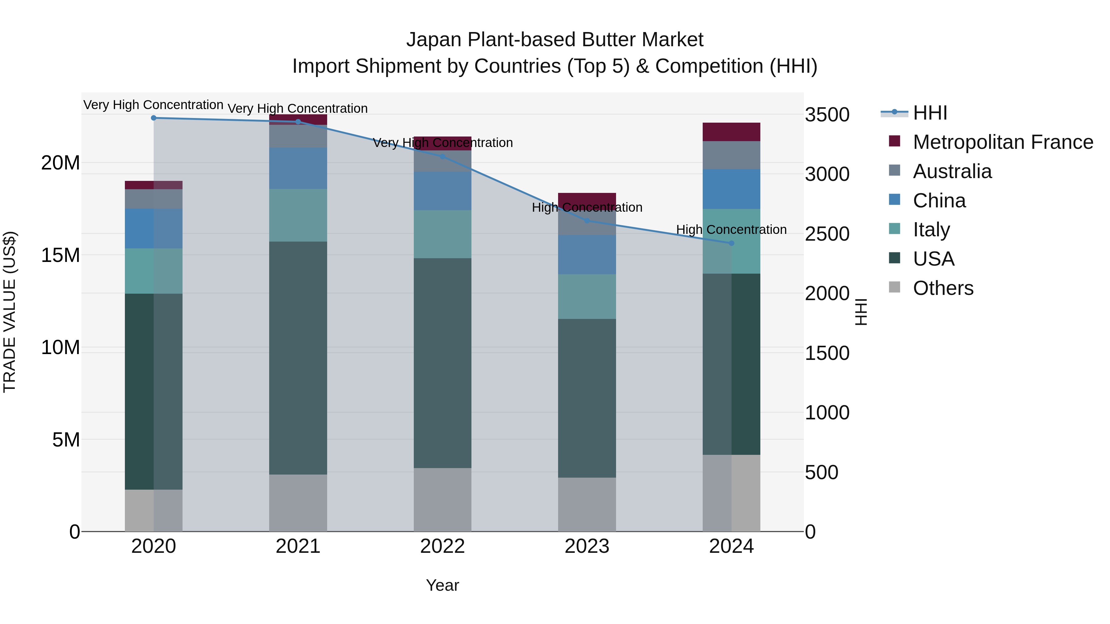 Japan Plant-based Butter Market Import Shipment by Countries (Top 5) & Competition (HHI)
