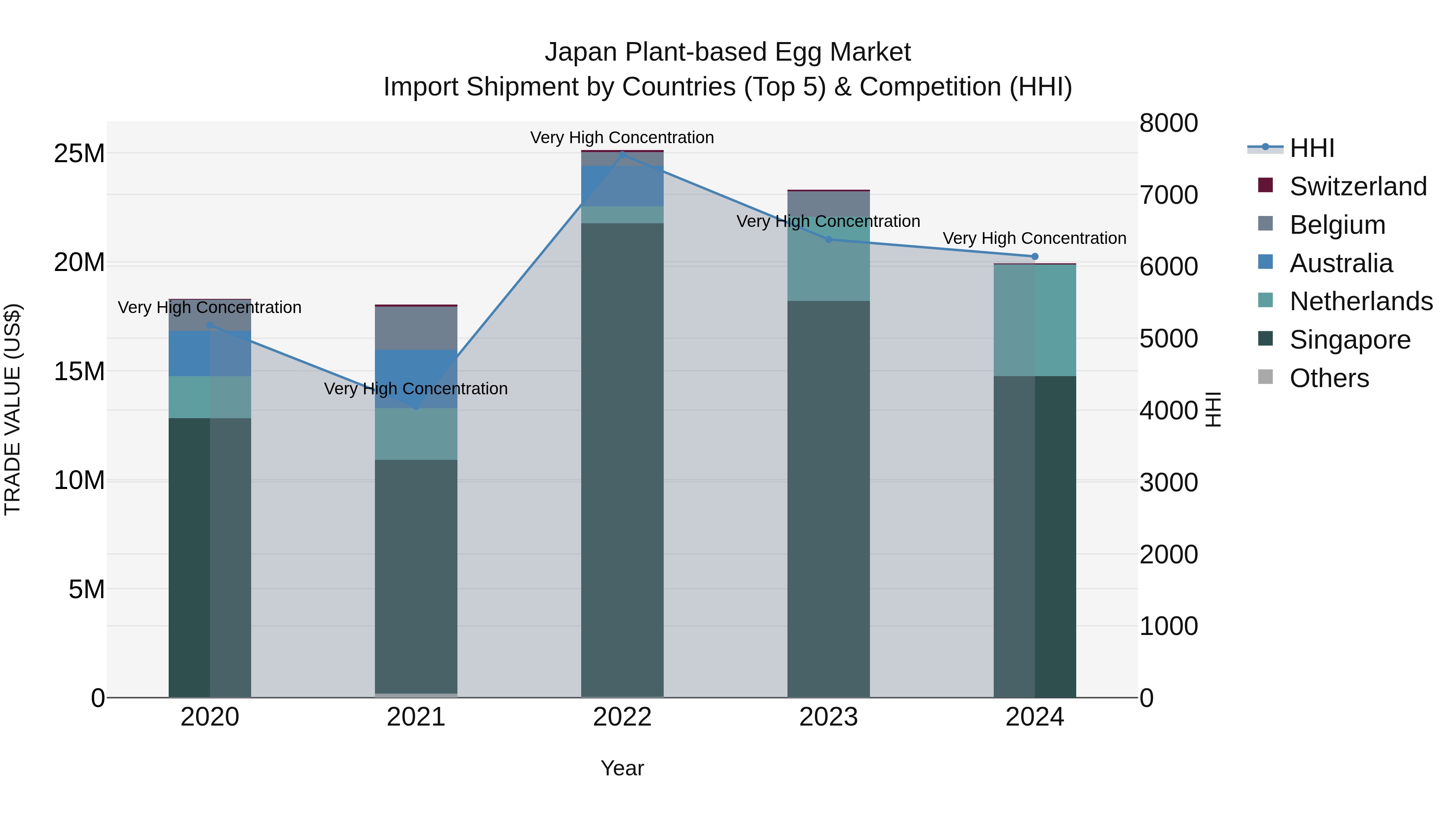 Japan Plant-based Egg Market Import Shipment by Countries (Top 5) & Competition (HHI)
