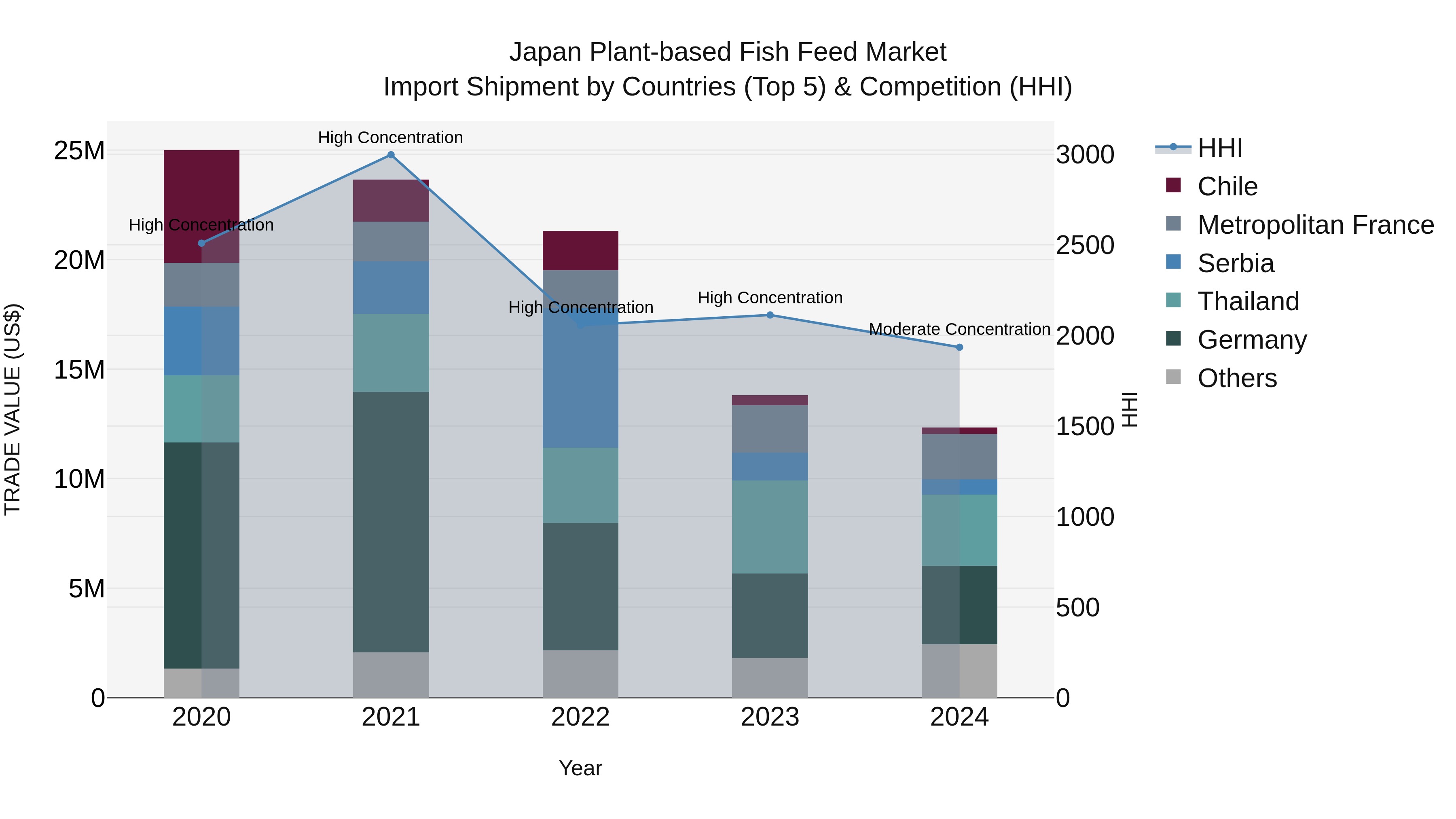 Japan Plant-based Fish Feed Market Import Shipment by Countries (Top 5) & Competition (HHI)