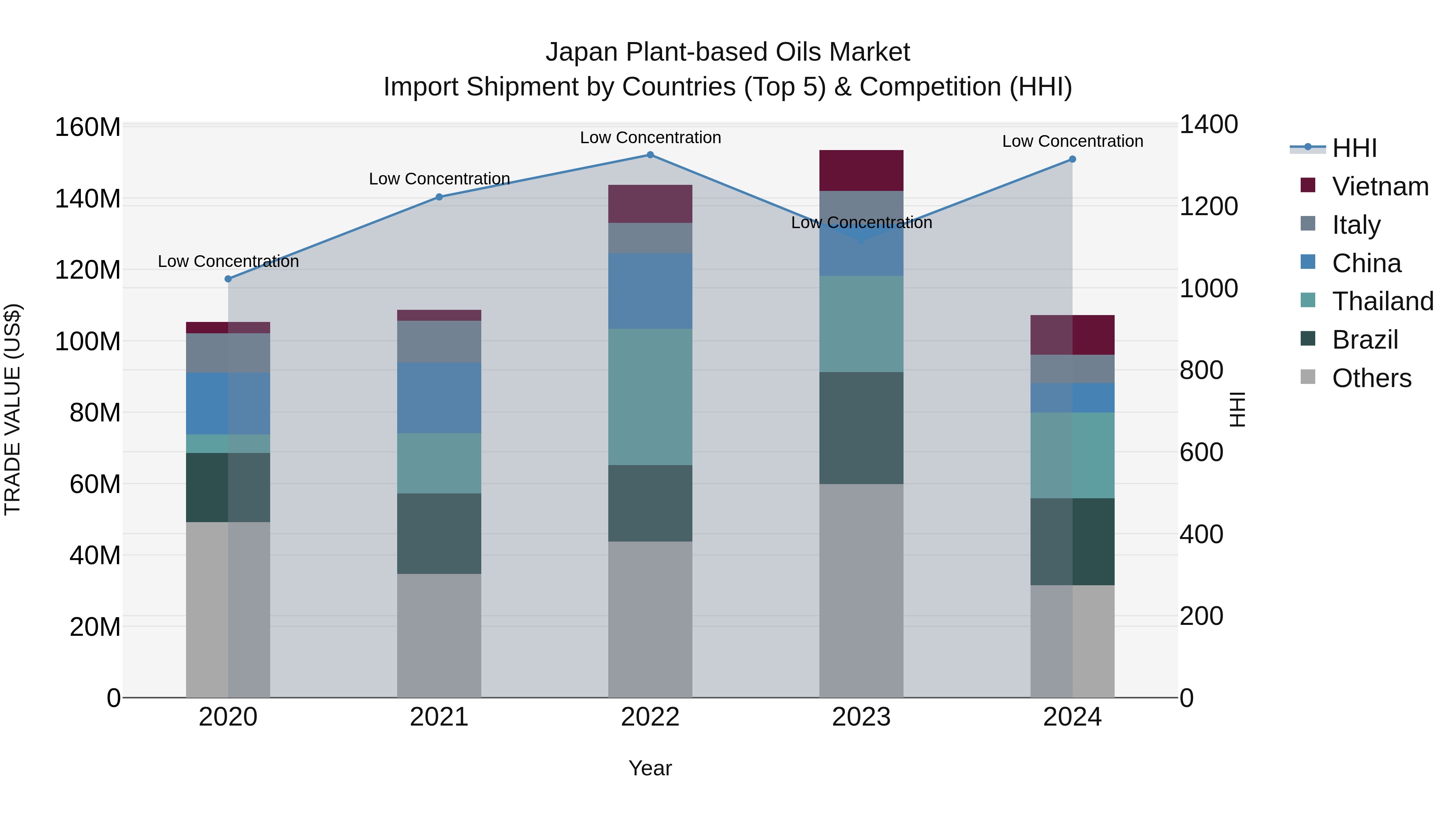 Japan Plant-based Oils Market Import Shipment by Countries (Top 5) & Competition (HHI)