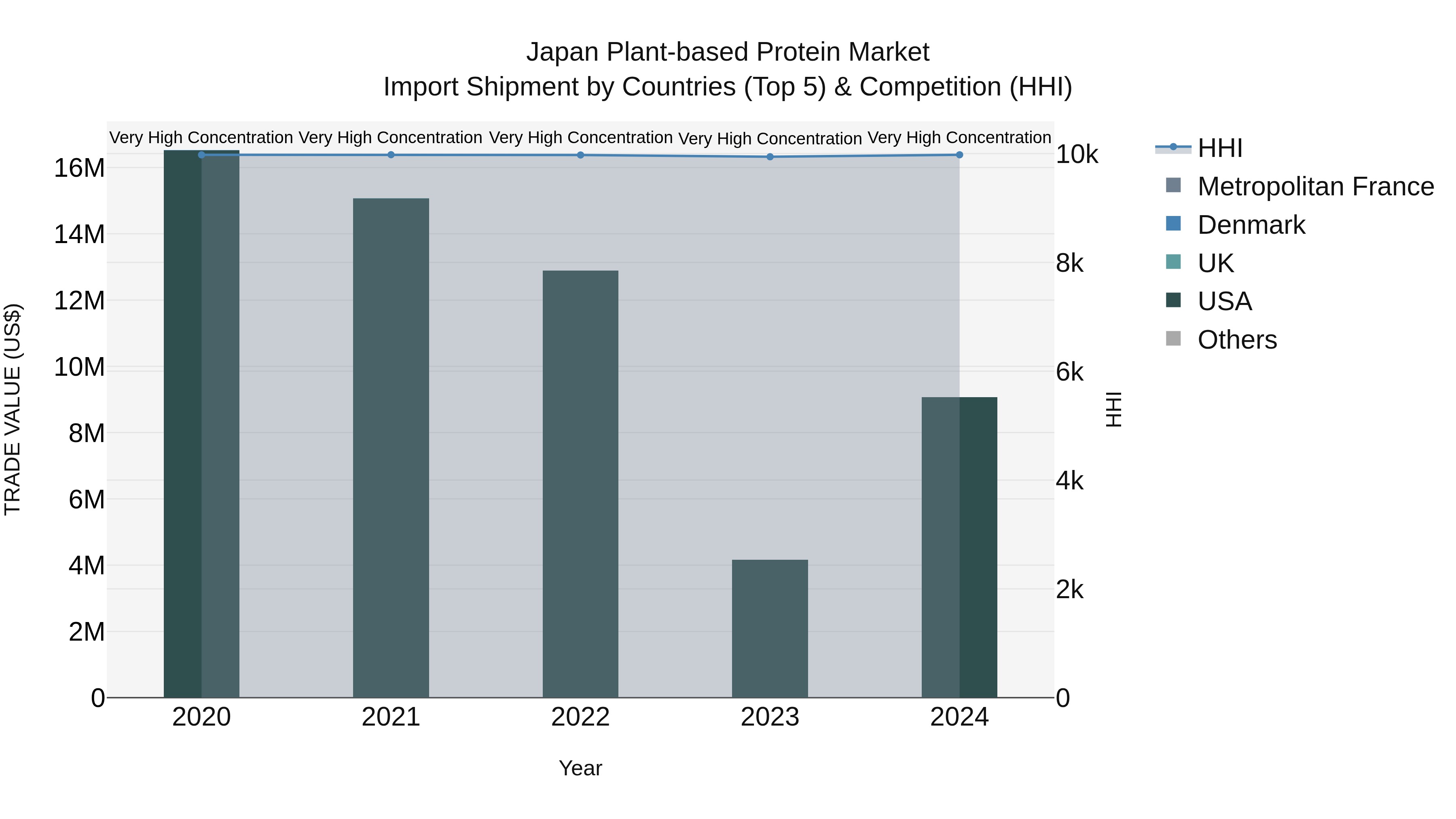 Japan Plant-based Protein Market Import Shipment by Countries (Top 5) & Competition (HHI)