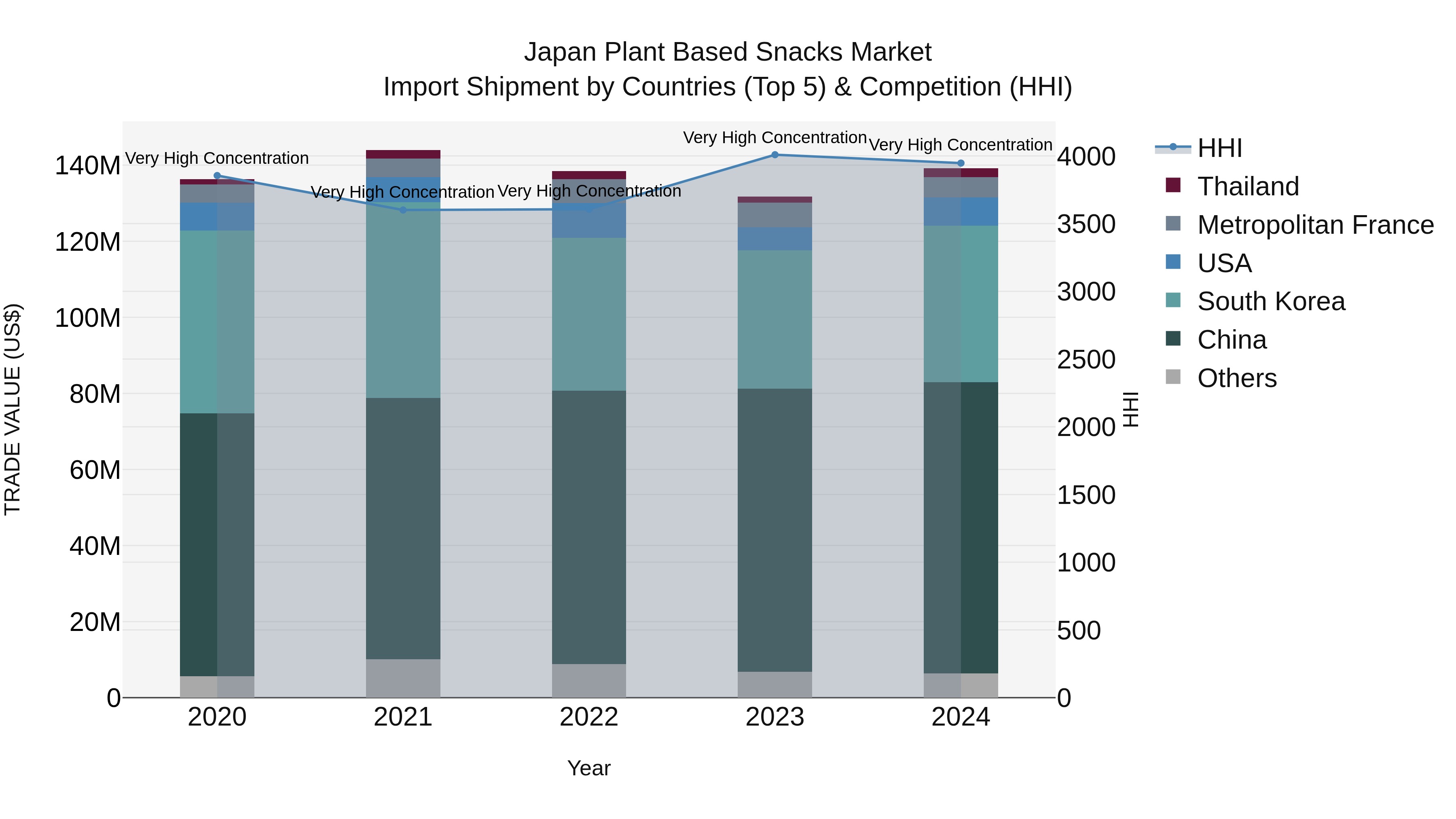 Japan Plant Based Snacks Market Import Shipment by Countries (Top 5) & Competition (HHI)