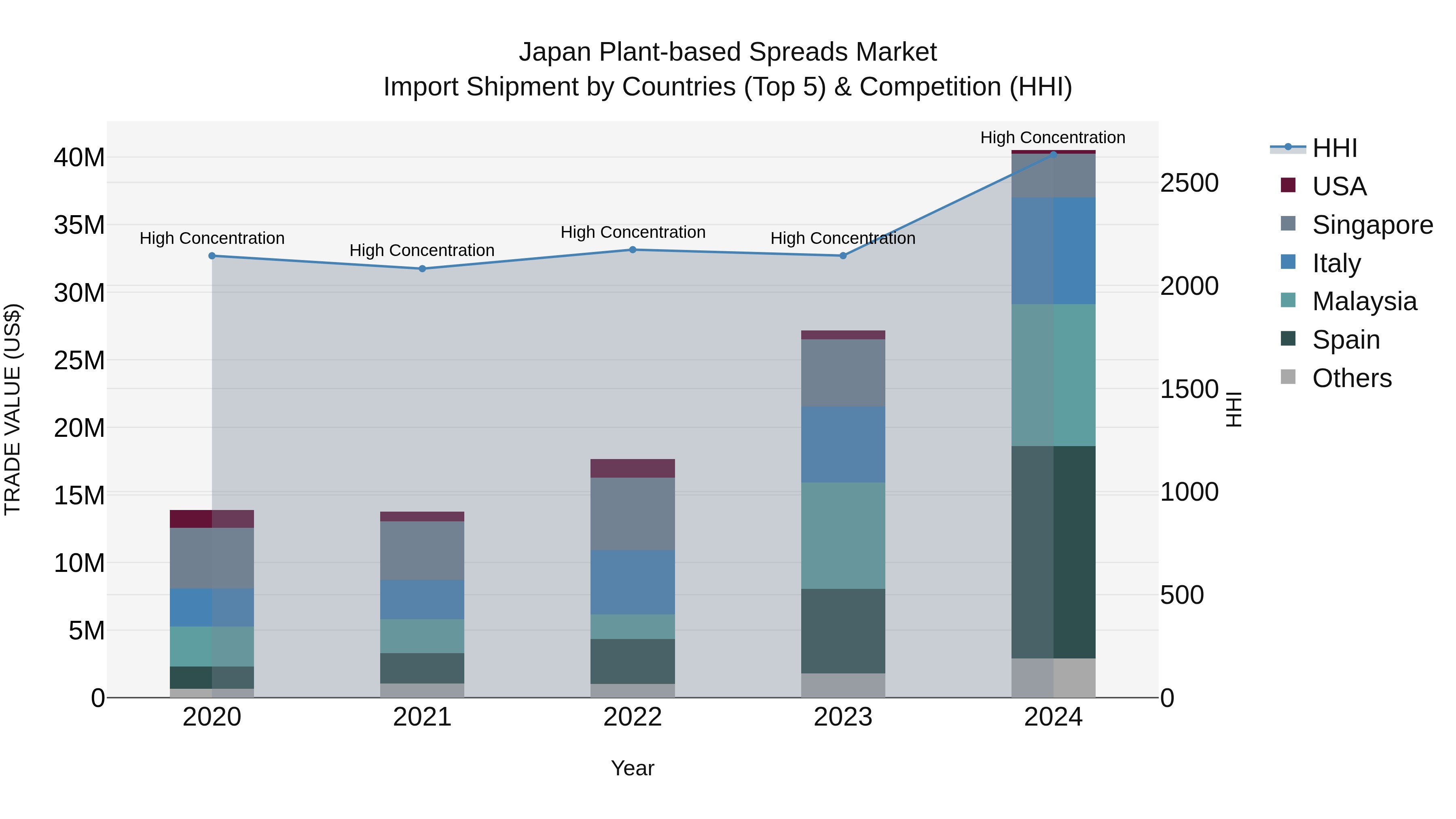 Japan Plant-based Spreads Market Import Shipment by Countries (Top 5) & Competition (HHI)