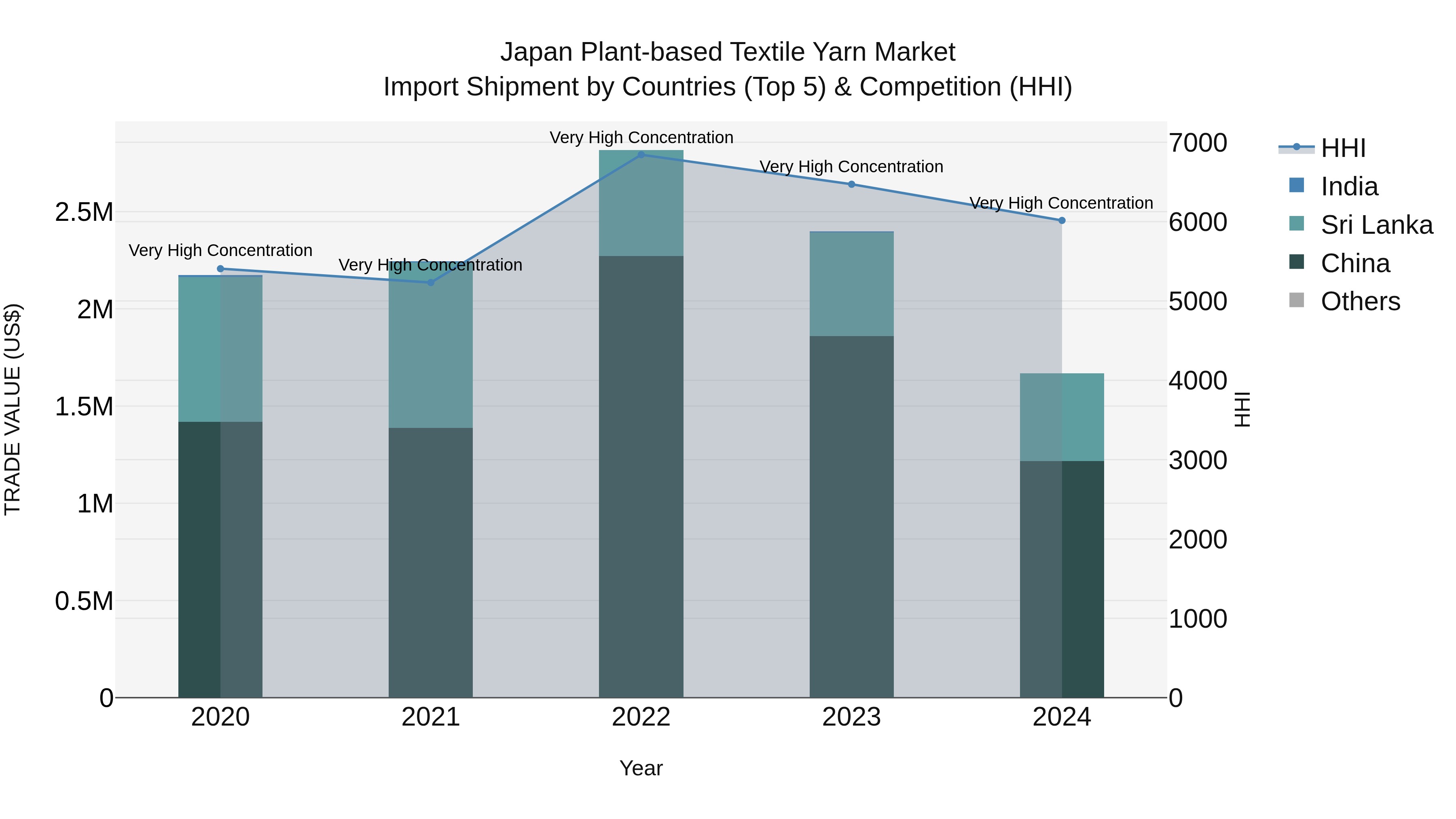Japan Plant-based Textile Yarn Market Import Shipment by Countries (Top 5) & Competition (HHI)