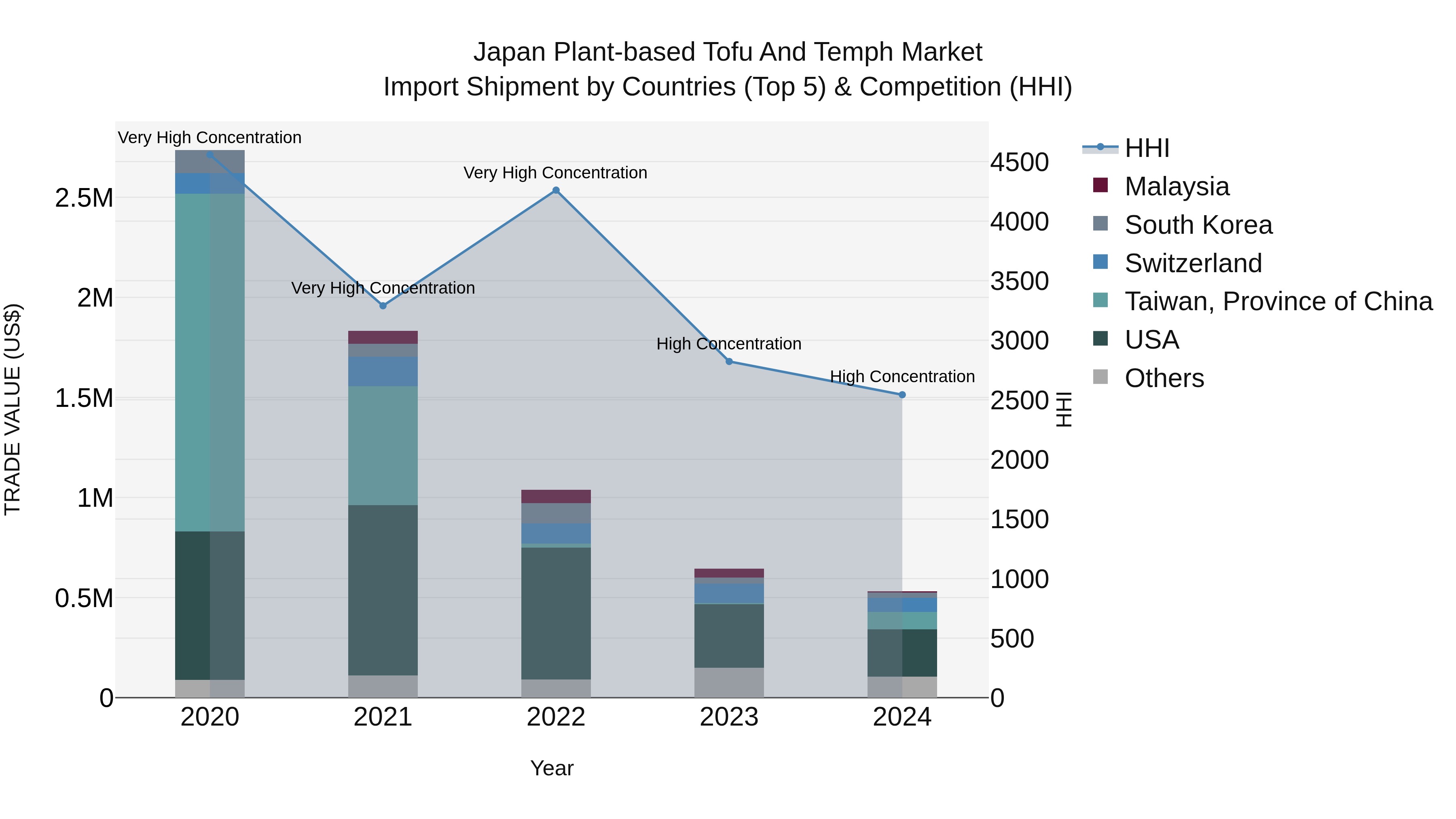 Japan Plant-based Tofu And Temph Market Import Shipment by Countries (Top 5) & Competition (HHI)