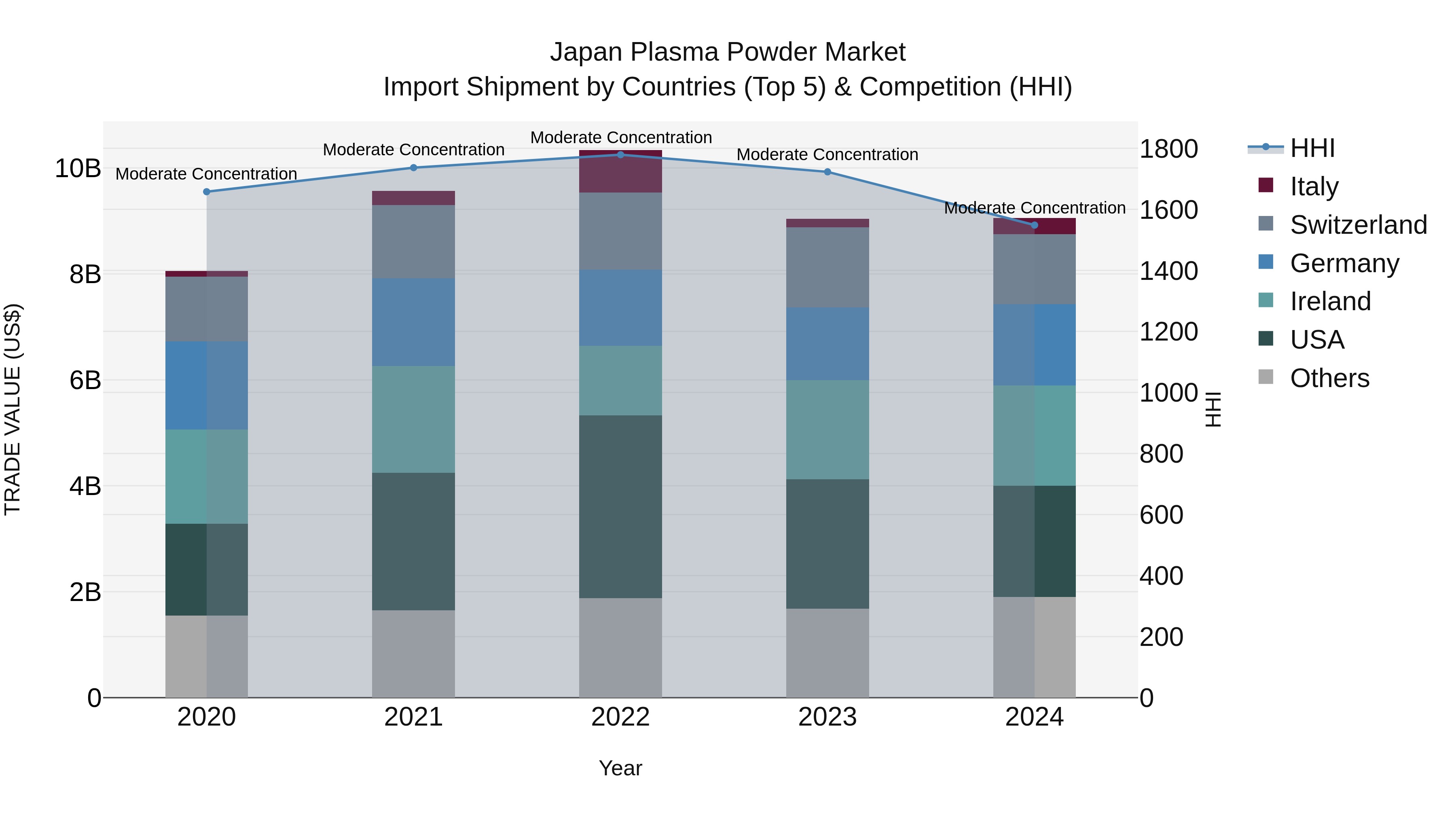 Japan Plasma Powder Market Import Shipment by Countries (Top 5) & Competition (HHI)