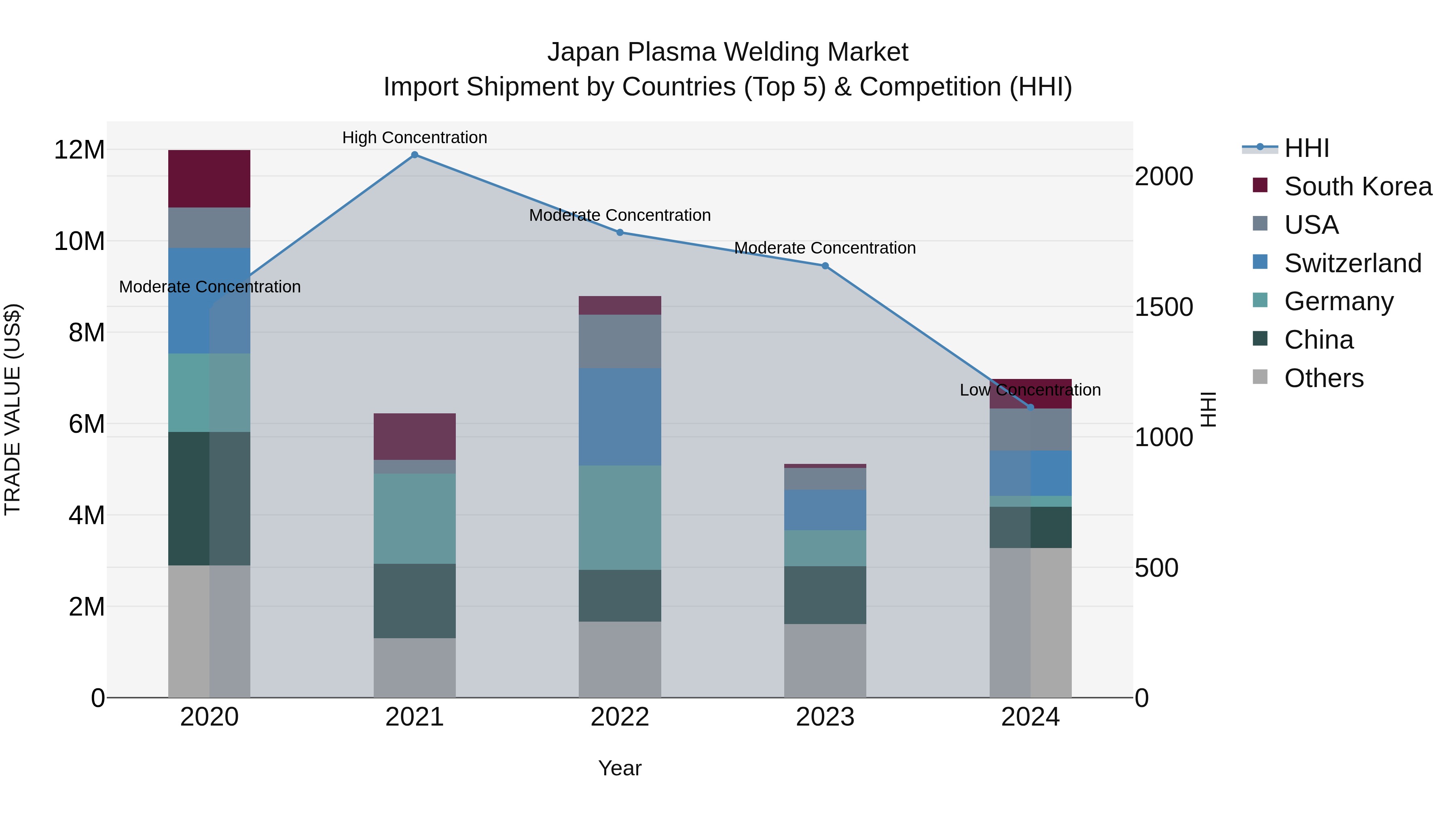 Japan Plasma Welding Market Import Shipment by Countries (Top 5) & Competition (HHI)