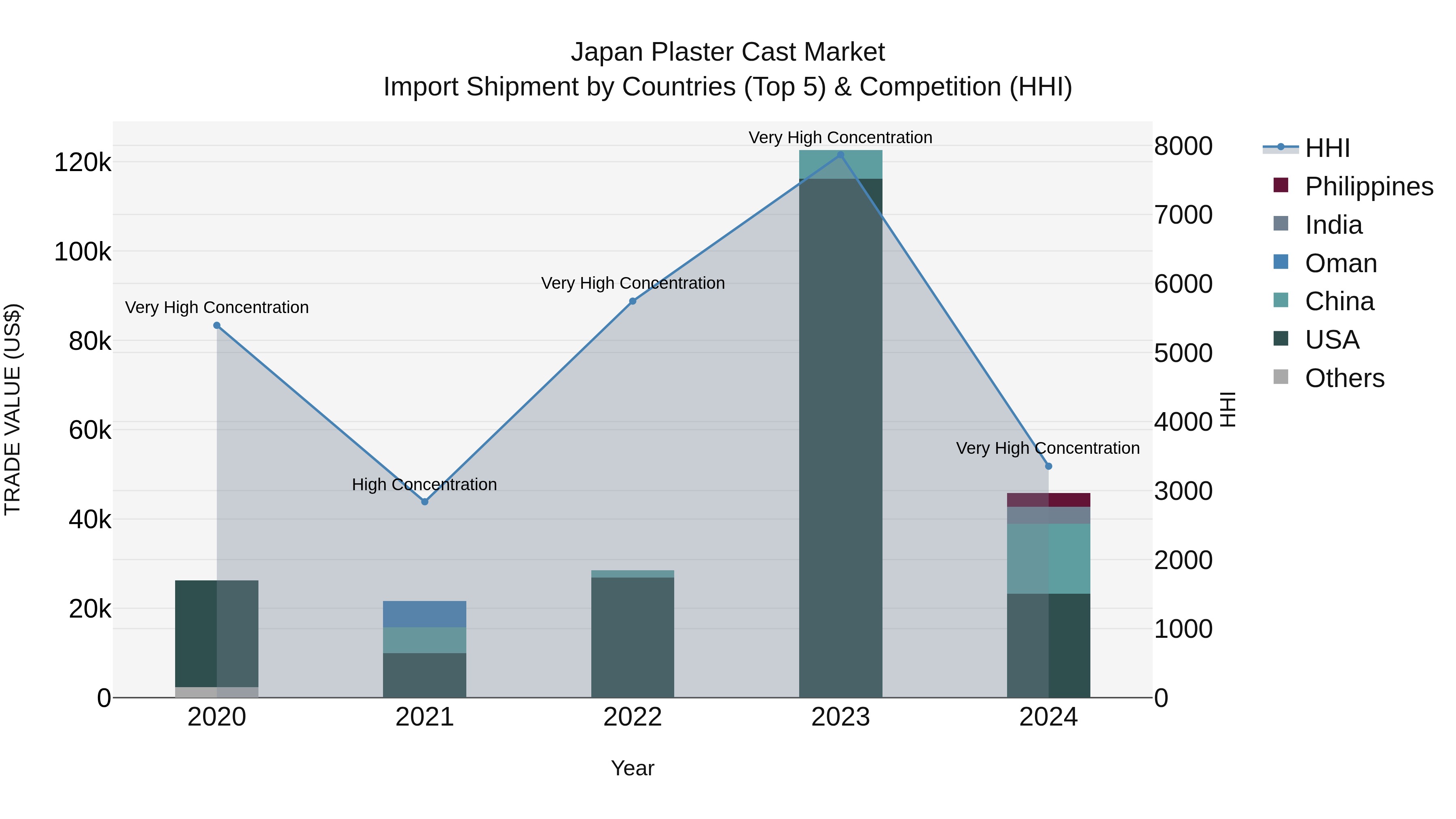Japan Plaster Cast Market Import Shipment by Countries (Top 5) & Competition (HHI)