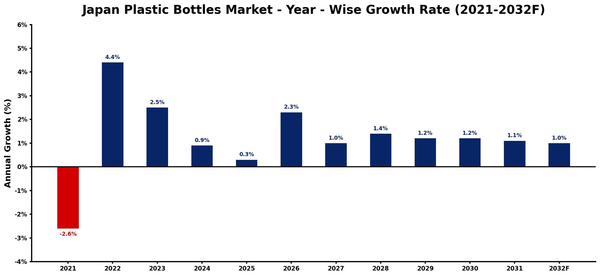 Japan Plastic Bottles Market Year-wise Growth Rate and Key Drivers