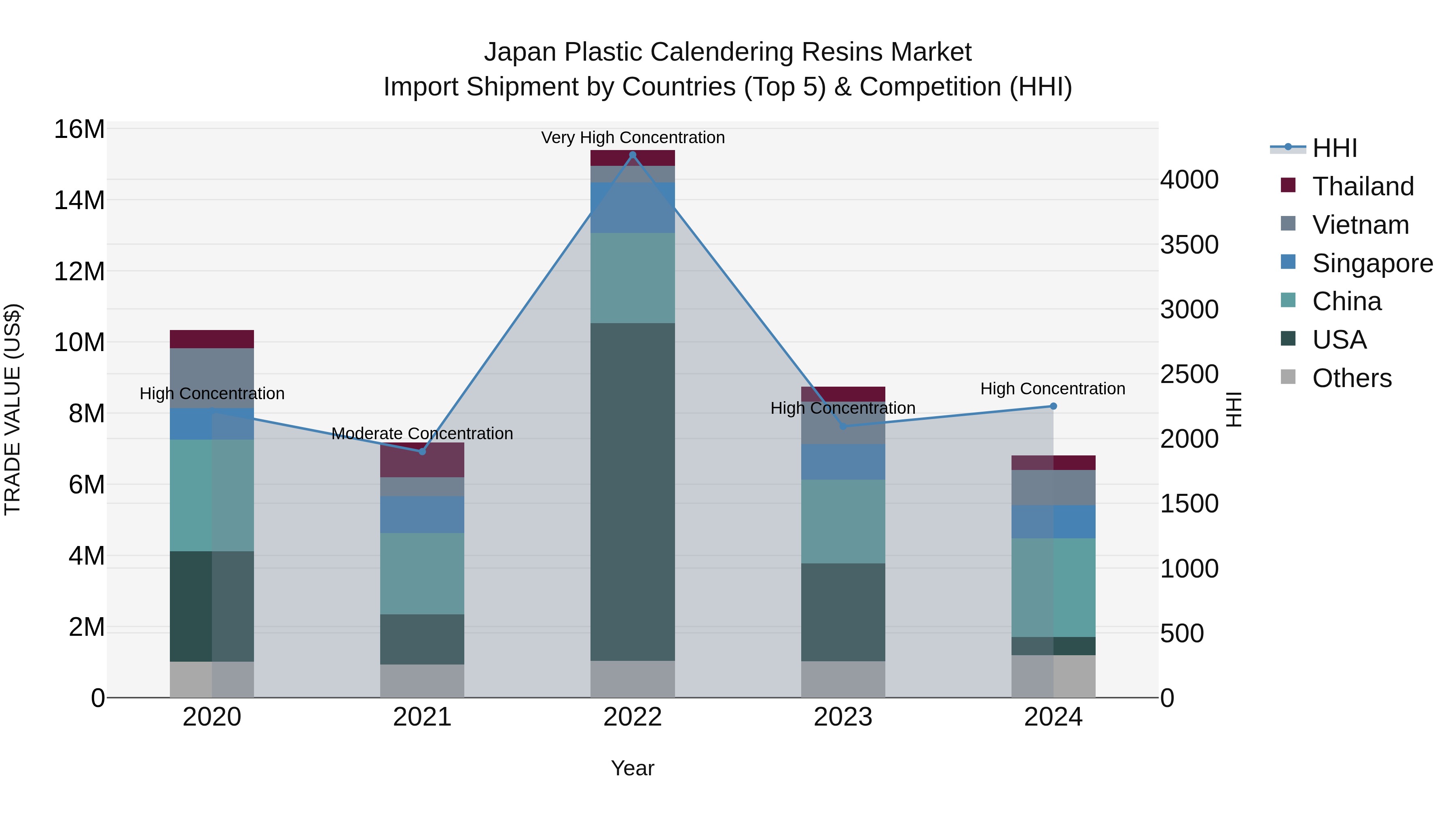 Japan Plastic Calendering Resins Market Import Shipment by Countries (Top 5) & Competition (HHI)