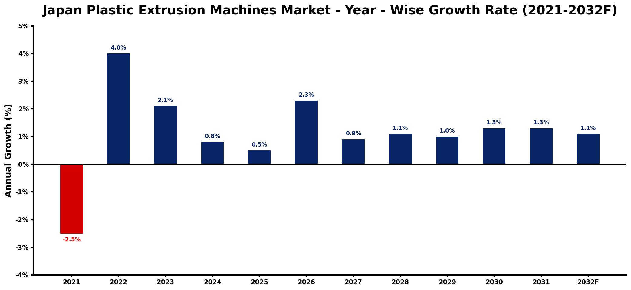 Japan Plastic Extrusion Machines Market Year-wise Growth Rate and Key Drivers