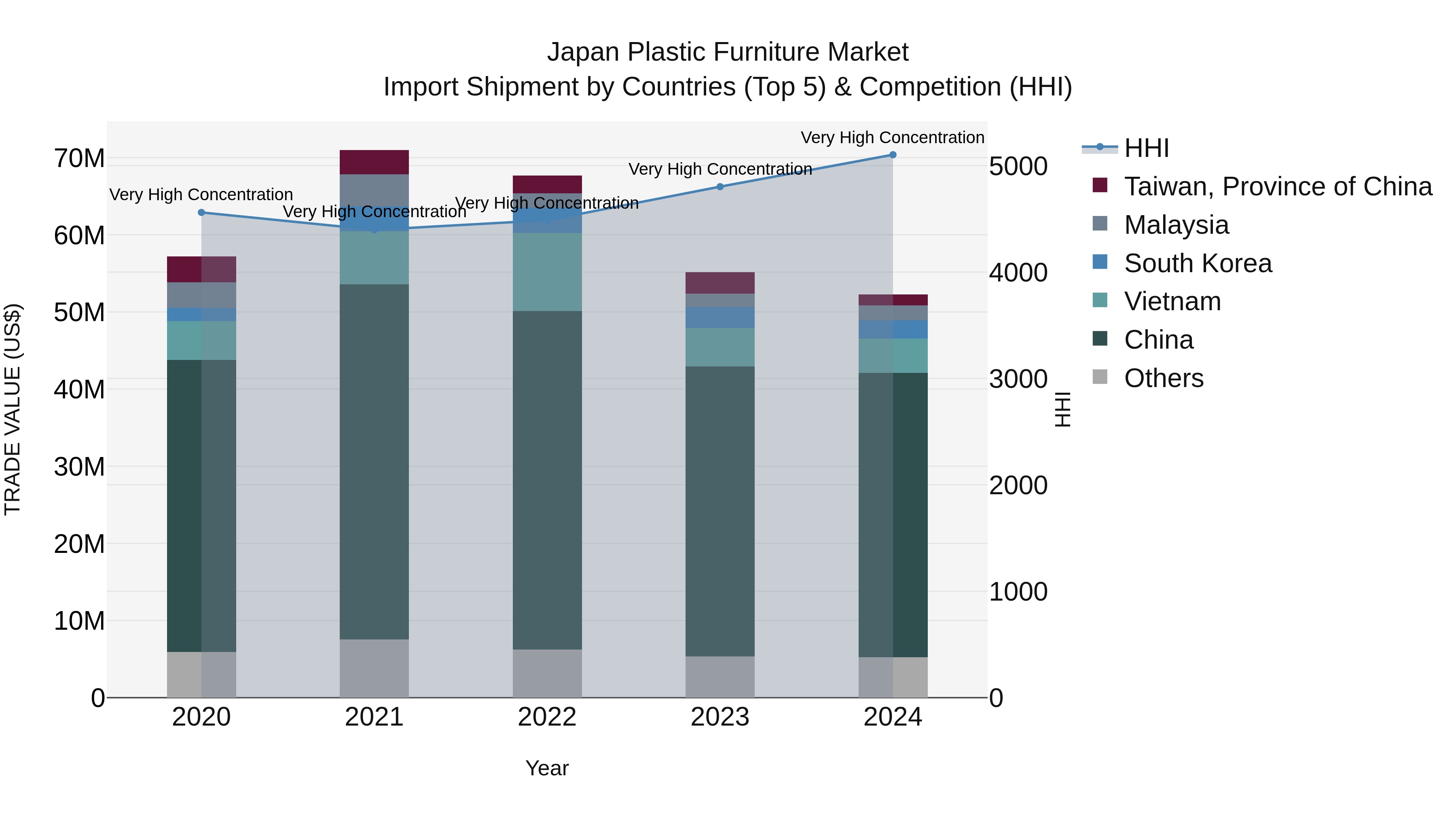 Japan Plastic Furniture Market Import Shipment by Countries (Top 5) & Competition (HHI)