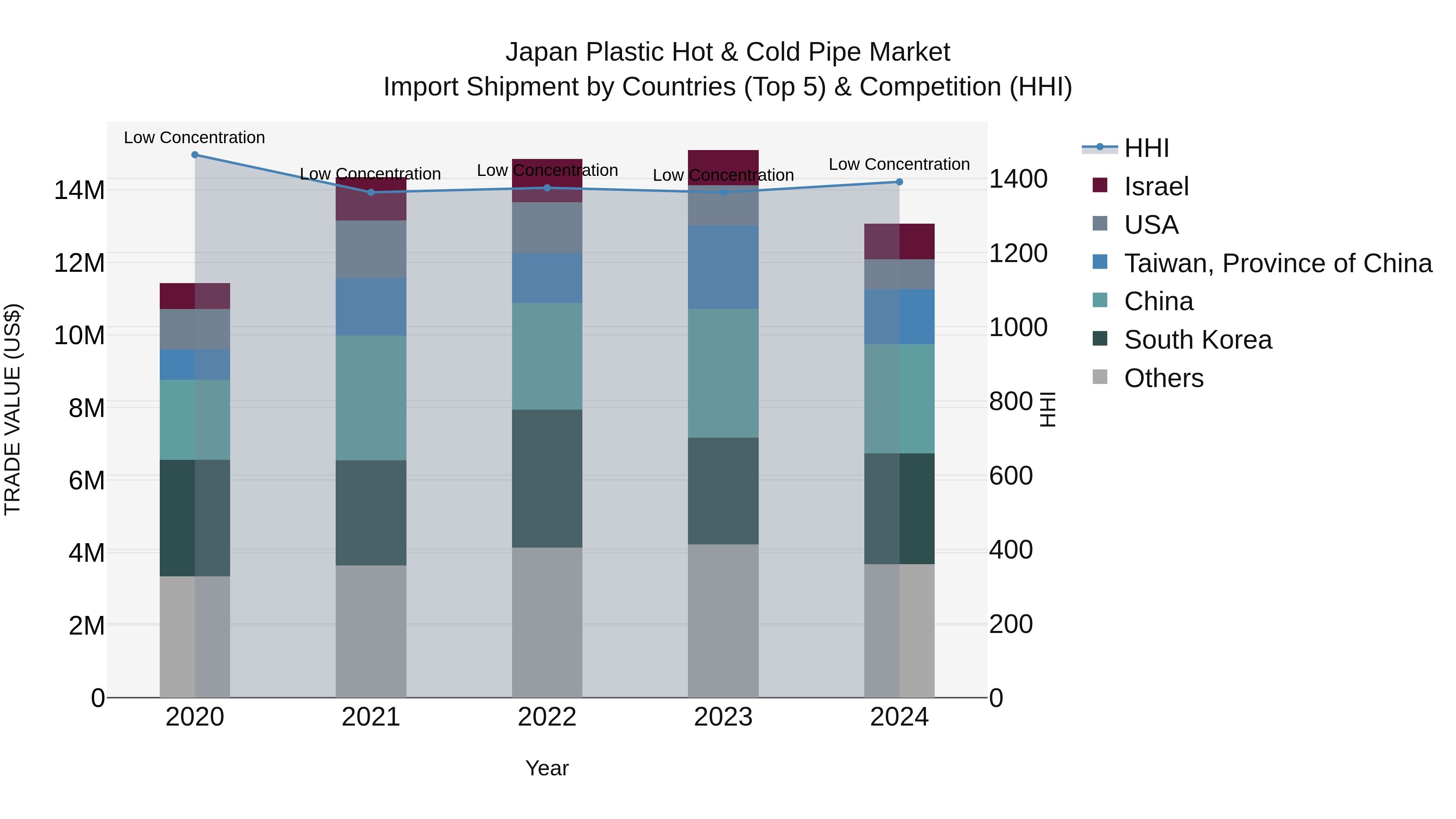 Japan Plastic Hot & Cold Pipe Market Import Shipment by Countries (Top 5) & Competition (HHI)