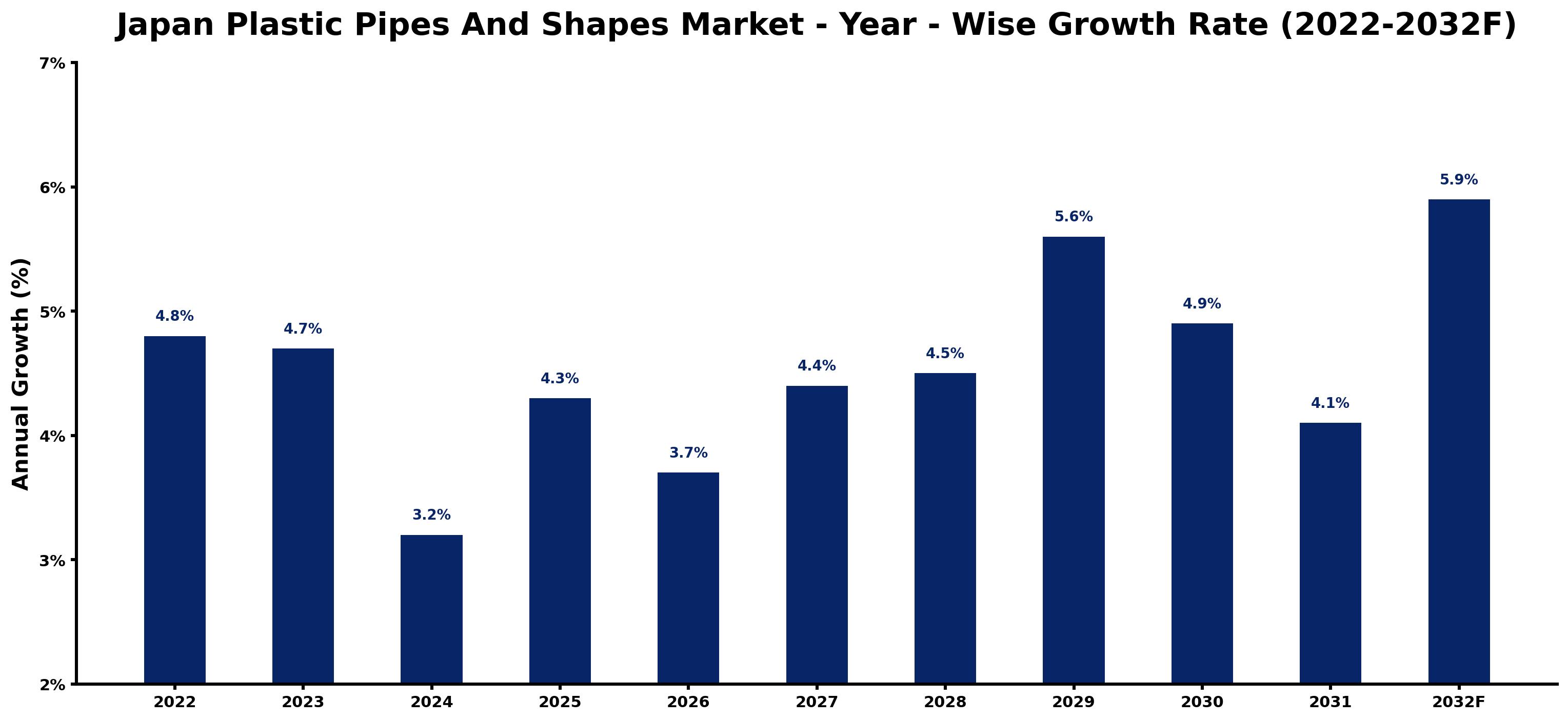 Japan Plastic Pipes And Shapes Market Year-wise Growth Rate and Key Drivers (2022–2032)
