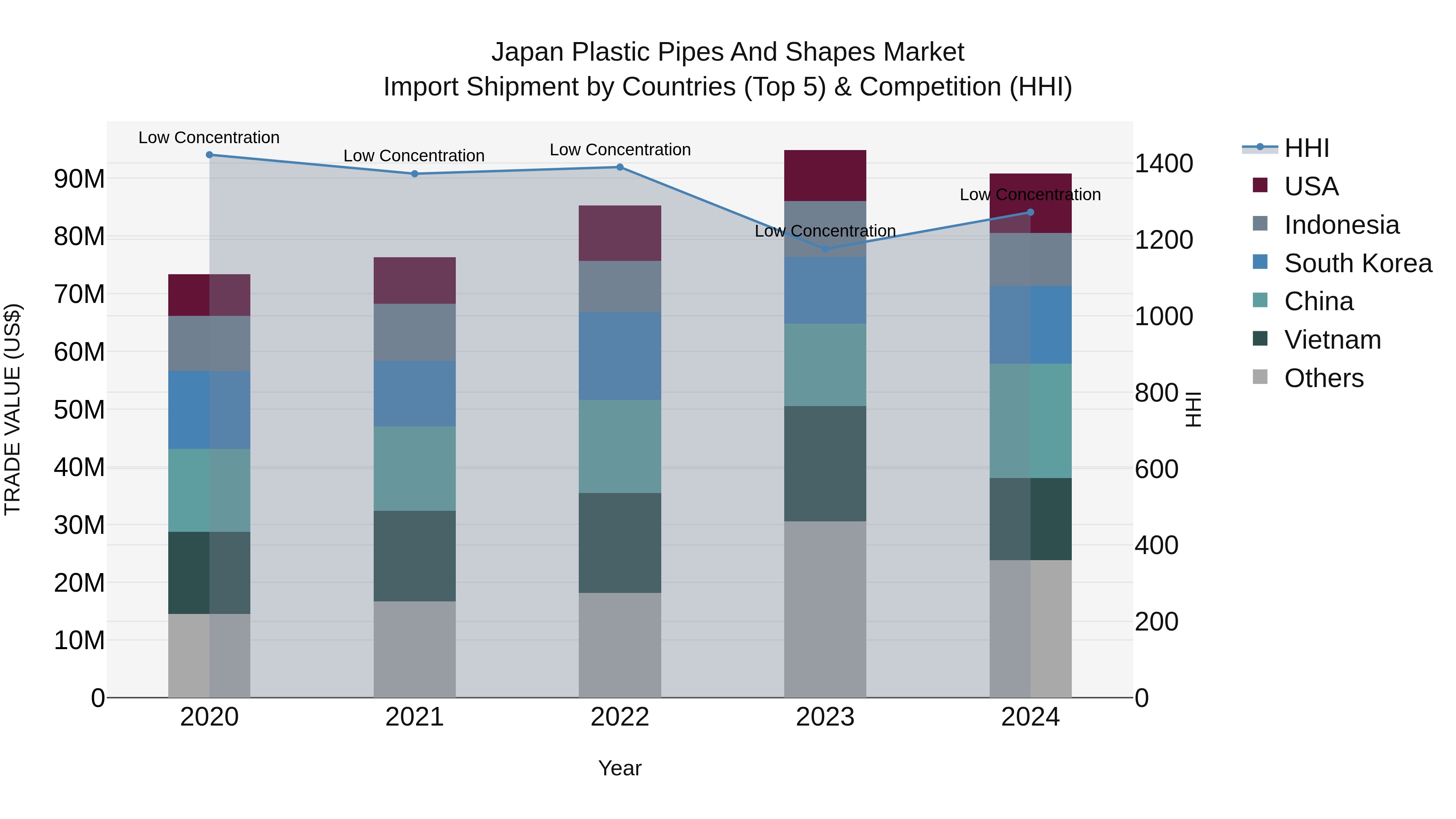 Japan Plastic Pipes And Shapes Market Import Shipment by Countries (Top 5) & Competition (HHI)