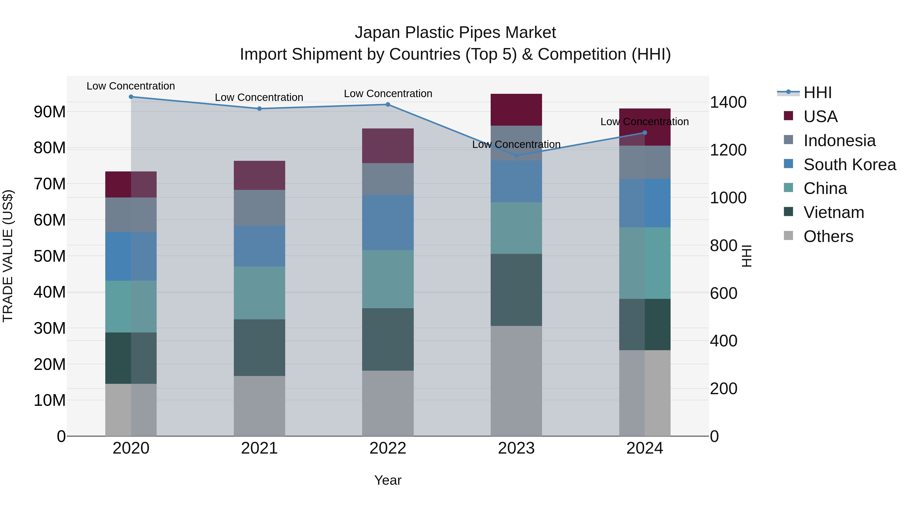 Japan Plastic Pipes Market Import Shipment by Countries (Top 5) & Competition (HHI)