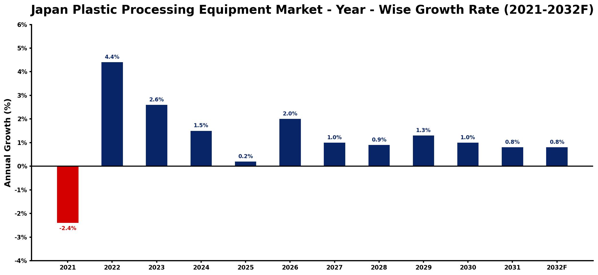 Japan Plastic Processing Equipment Market Year-wise Growth Rate and Key Drivers