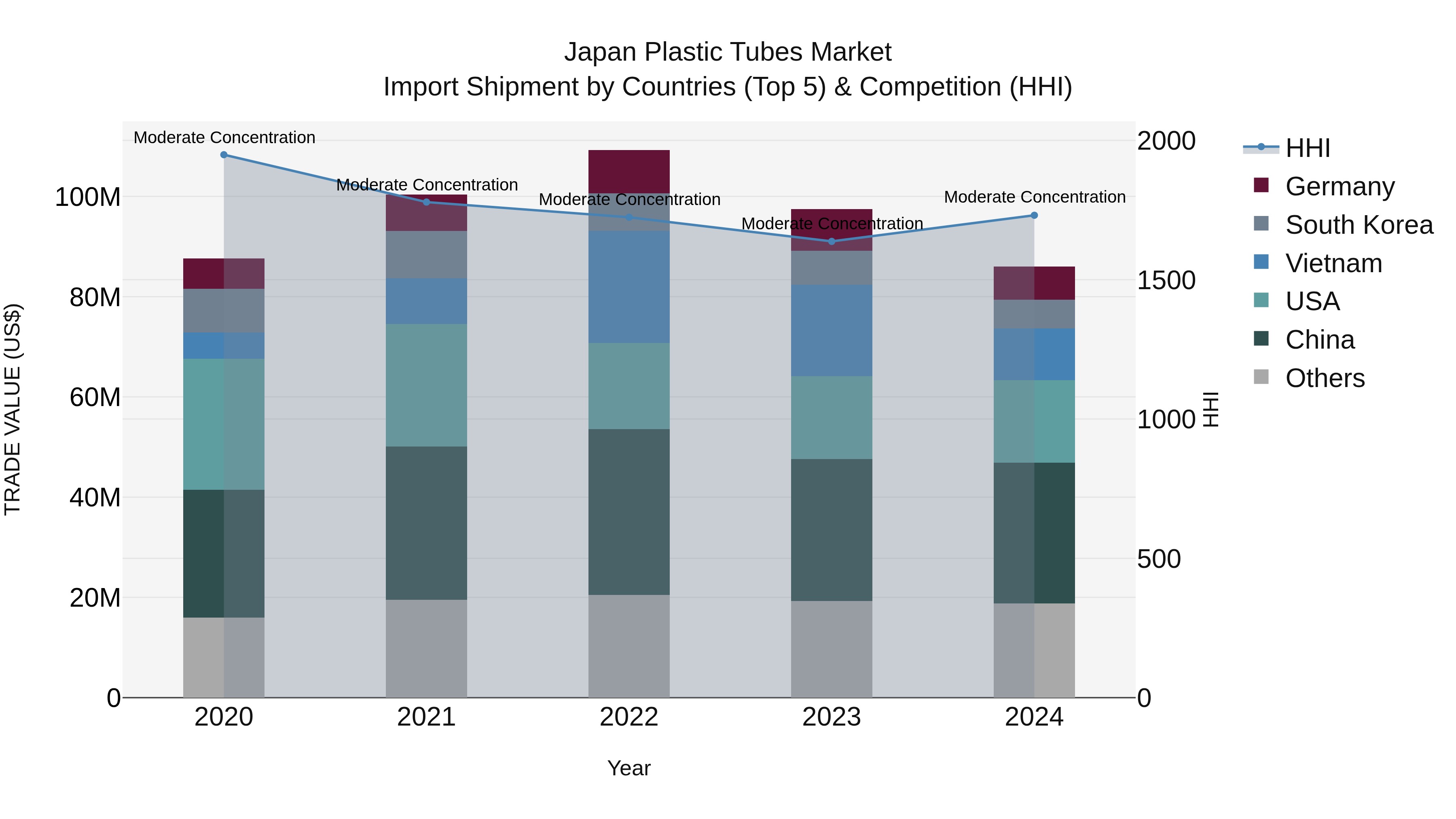 Japan Plastic Tubes Market Import Shipment by Countries (Top 5) & Competition (HHI)