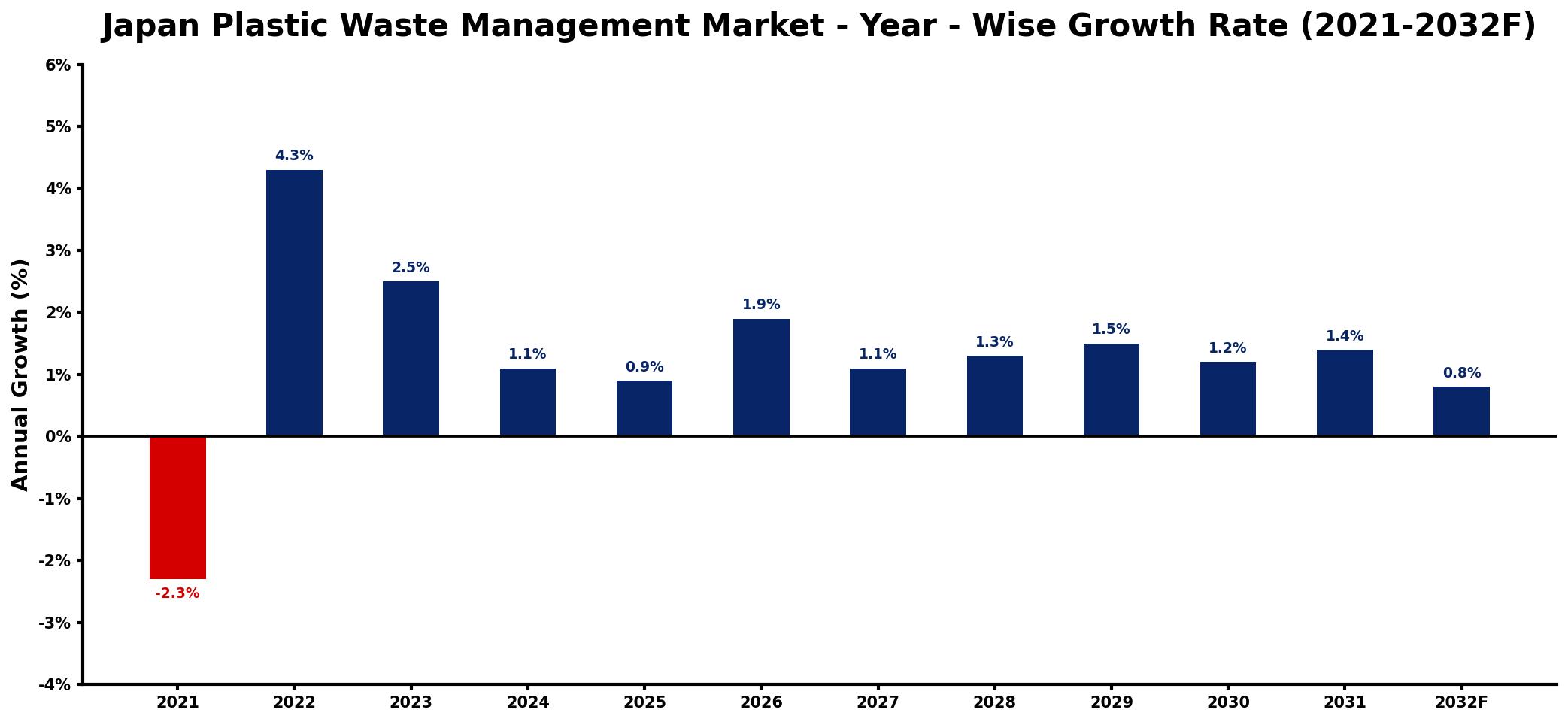 Japan Plastic Waste Management Market Year-wise Growth Rate and Key Drivers