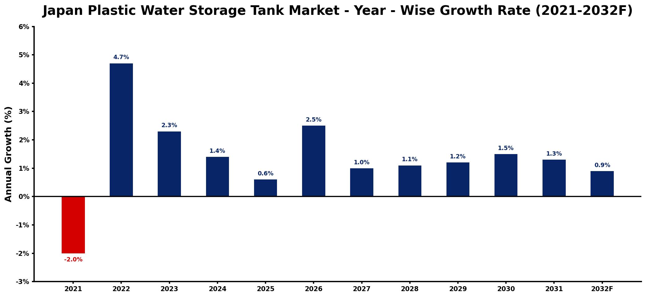 Japan Plastic Water Storage Tank Market Year-wise Growth Rate and Key Drivers