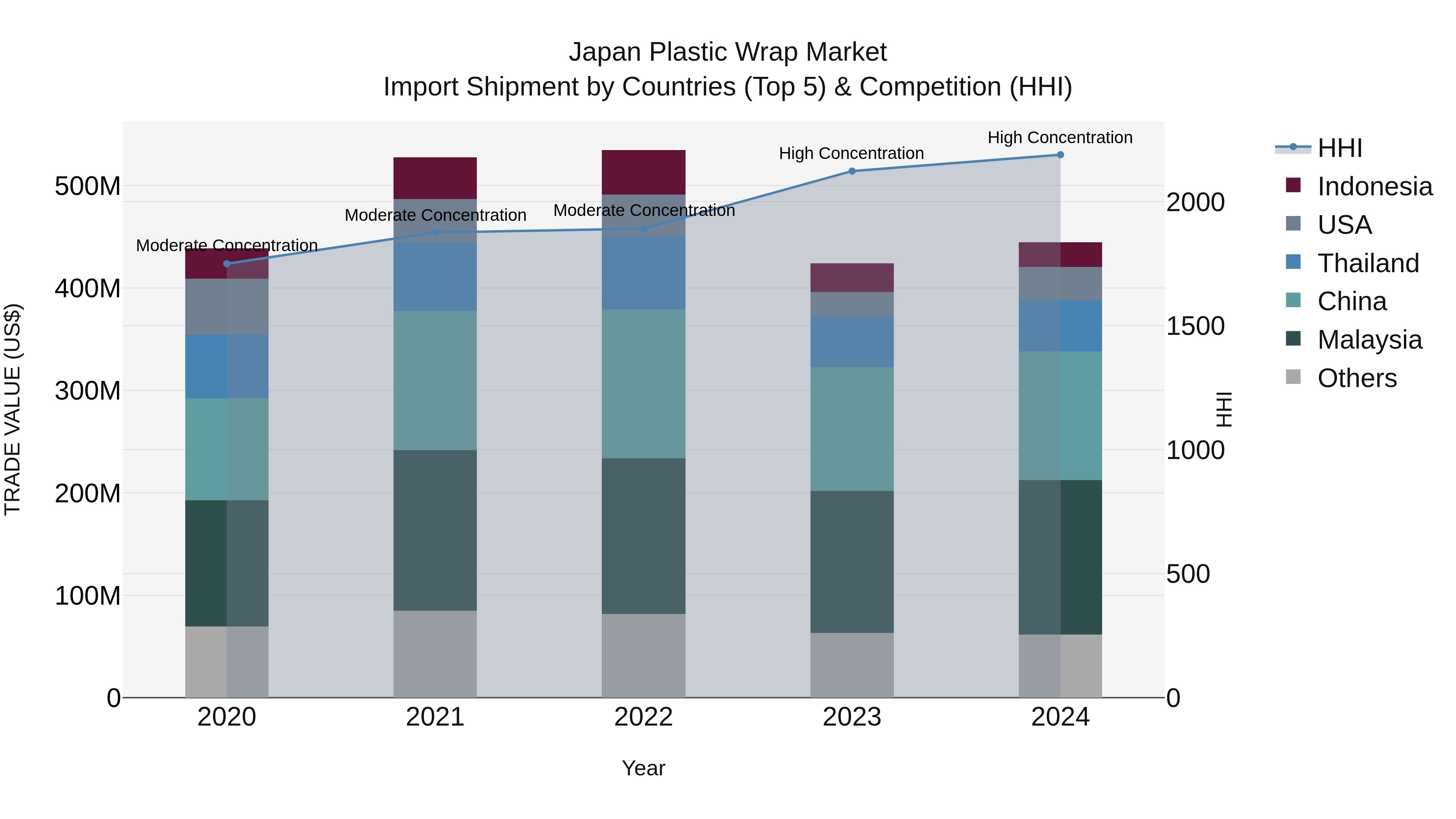 Japan Plastic Wrap Market Import Shipment by Countries (Top 5) & Competition (HHI)