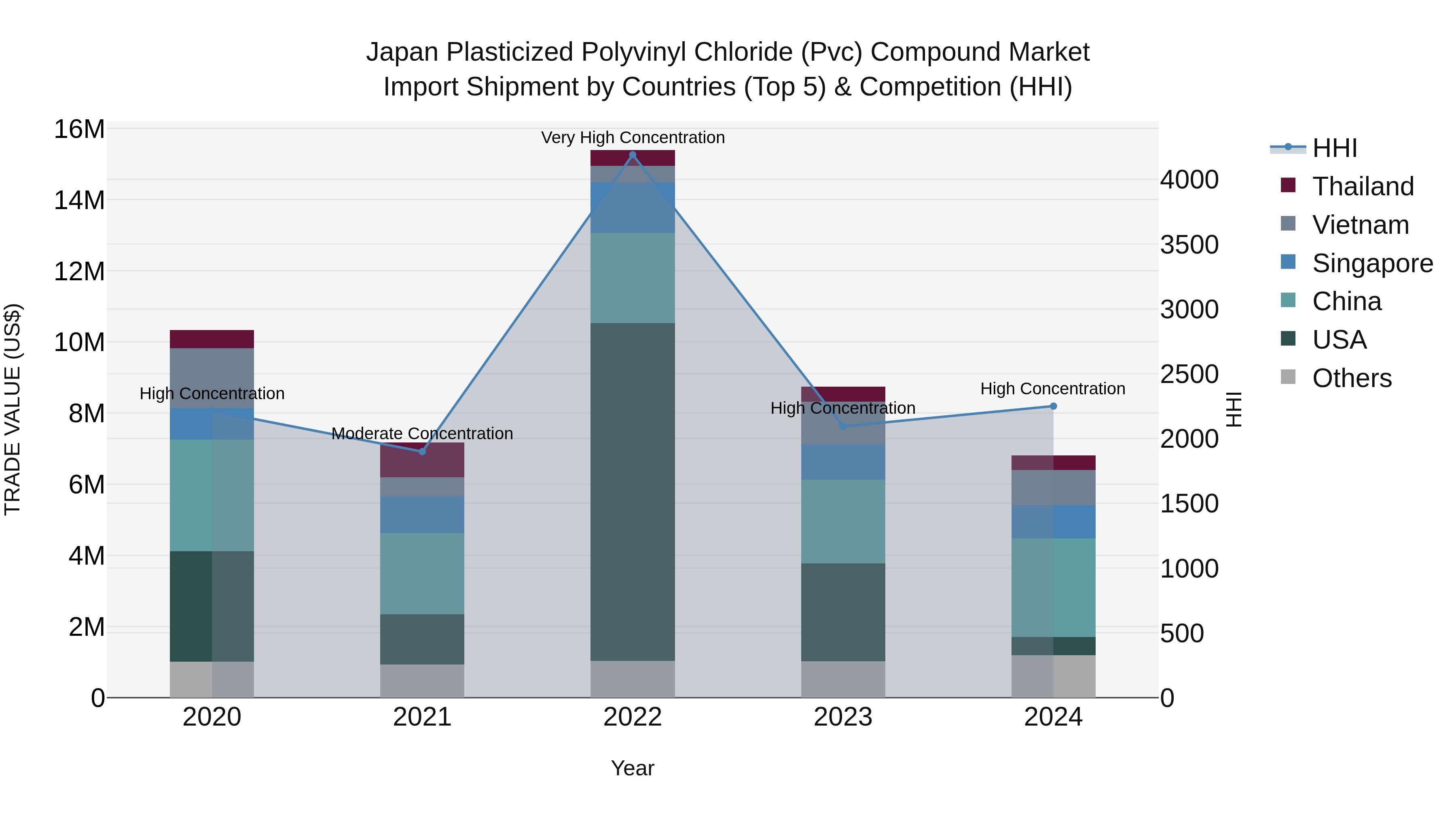 Japan Plasticized Polyvinyl Chloride (pvc) Compound Market Import Shipment by Countries (Top 5) & Competition (HHI)
