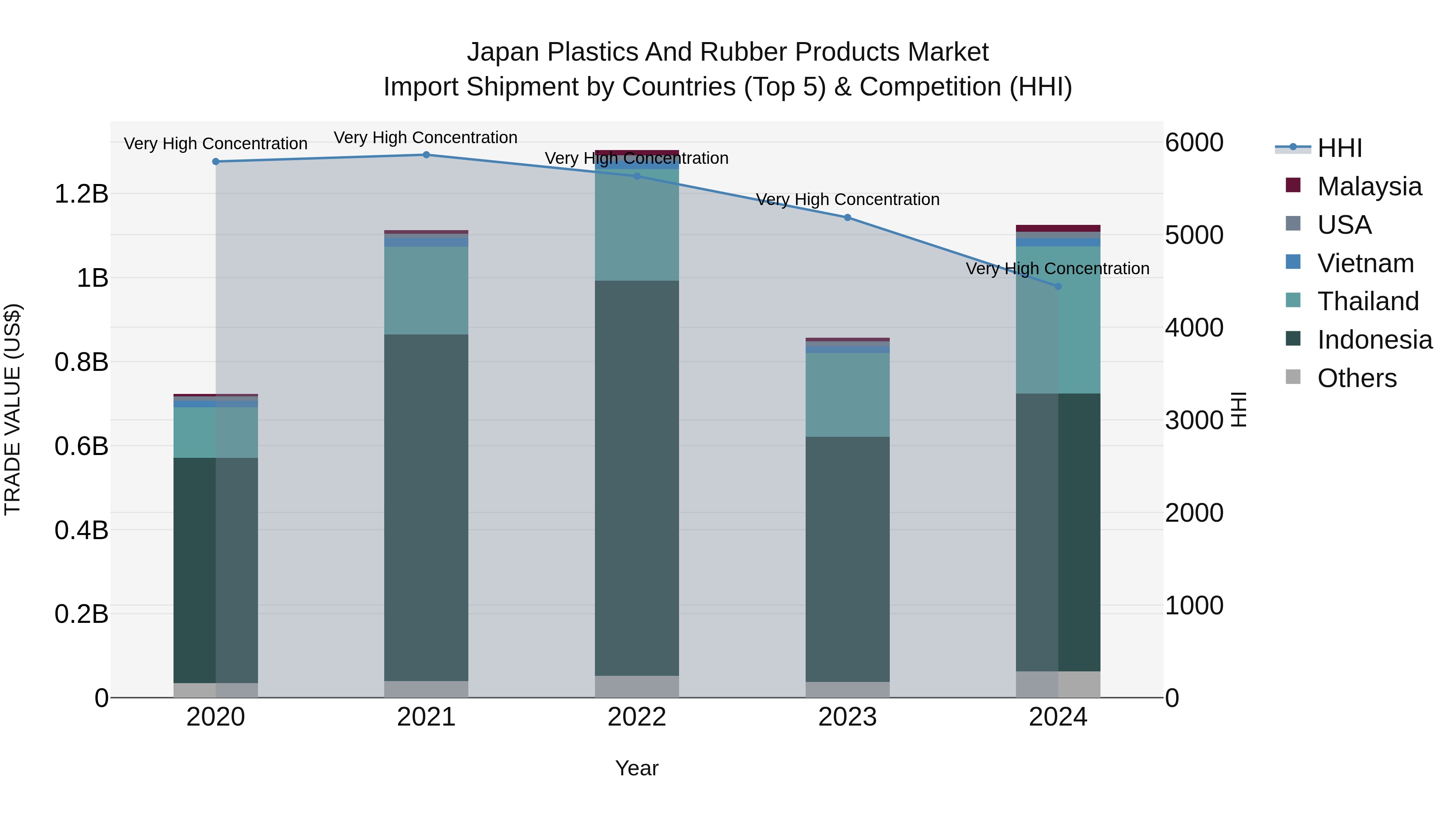 Japan Plastics And Rubber Products Market Import Shipment by Countries (Top 5) & Competition (HHI)