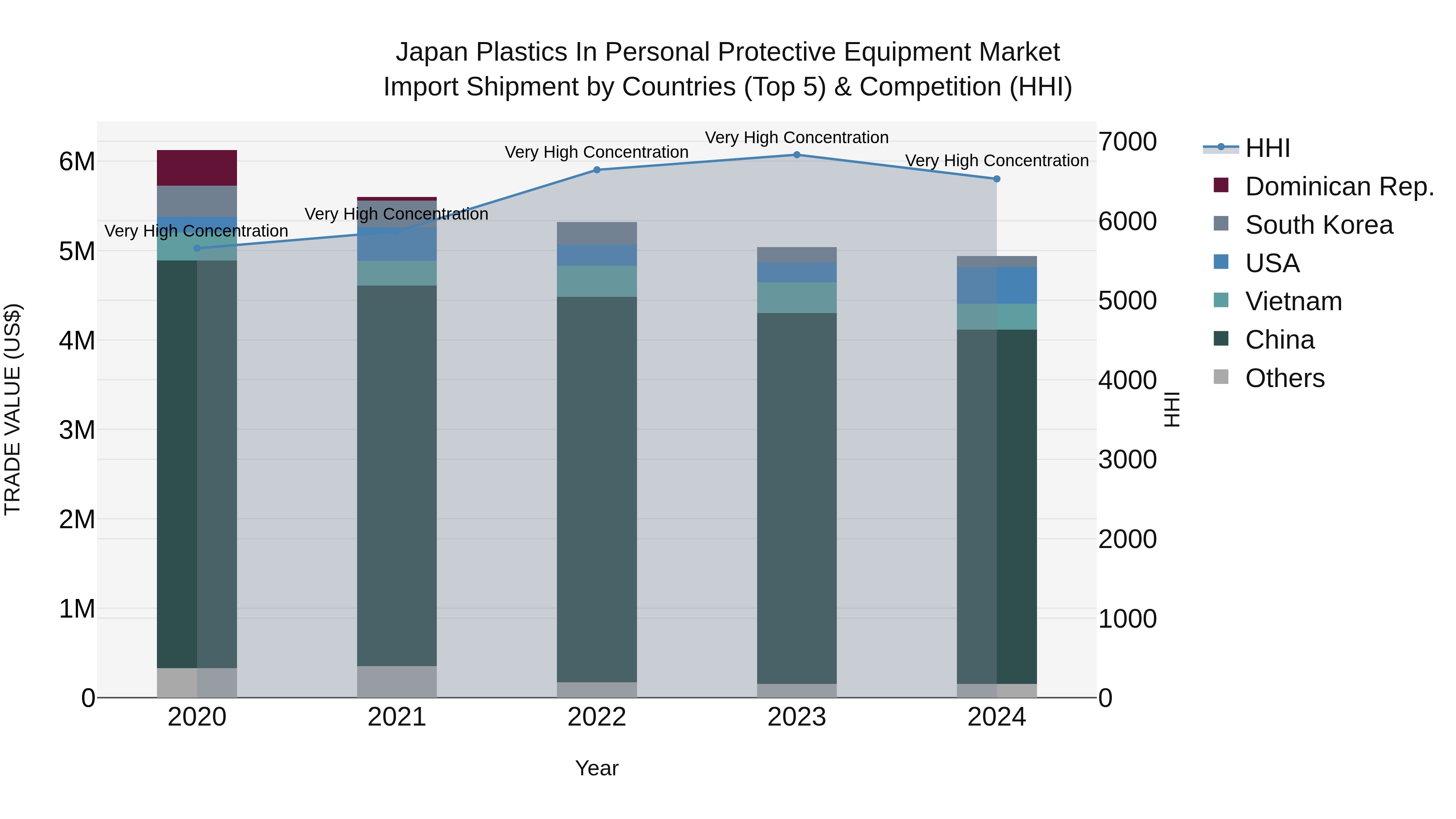 Japan Plastics In Personal Protective Equipment Market Import Shipment by Countries (Top 5) & Competition (HHI)