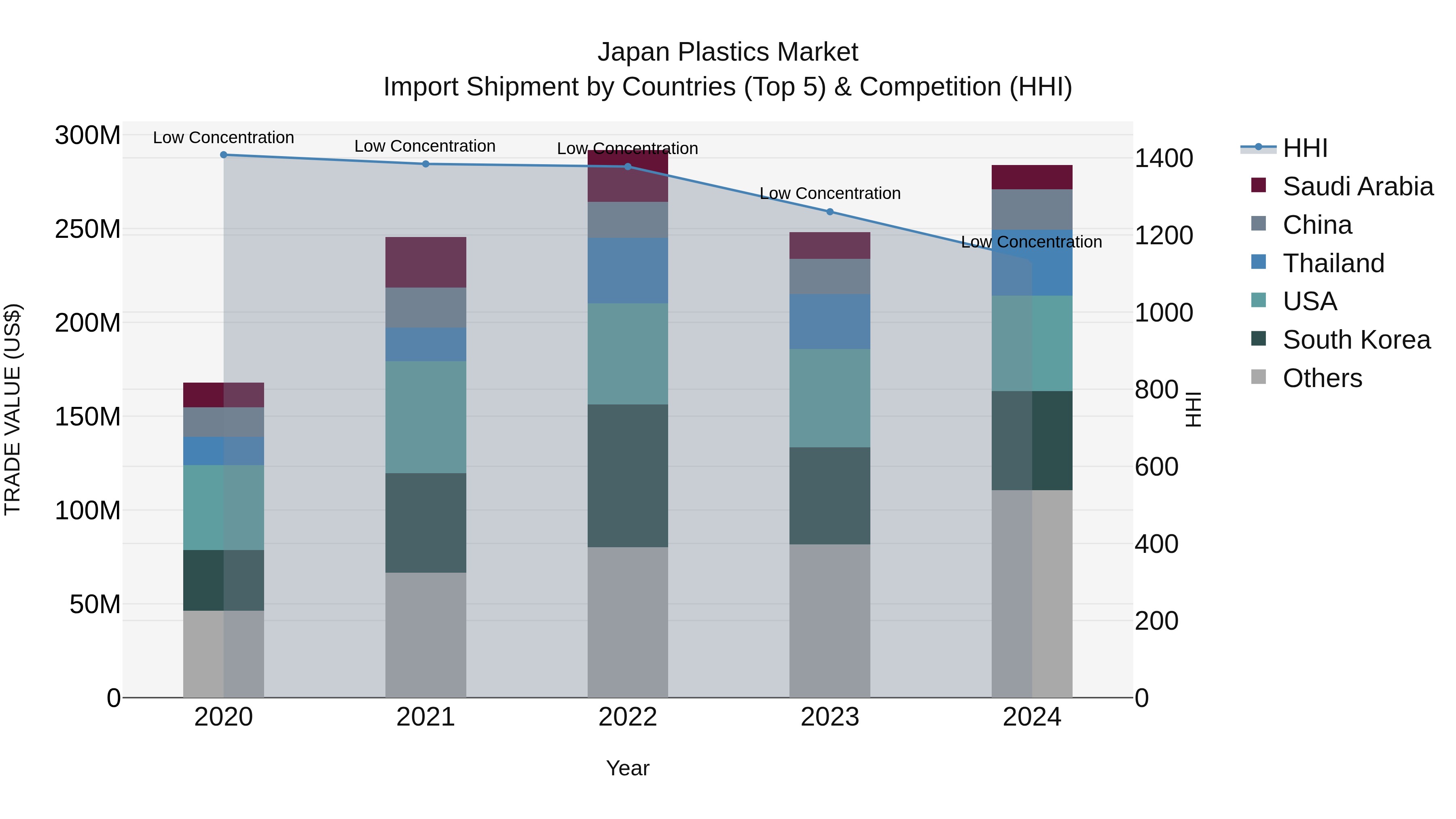 Japan Plastics Market Import Shipment by Countries (Top 5) & Competition (HHI)
