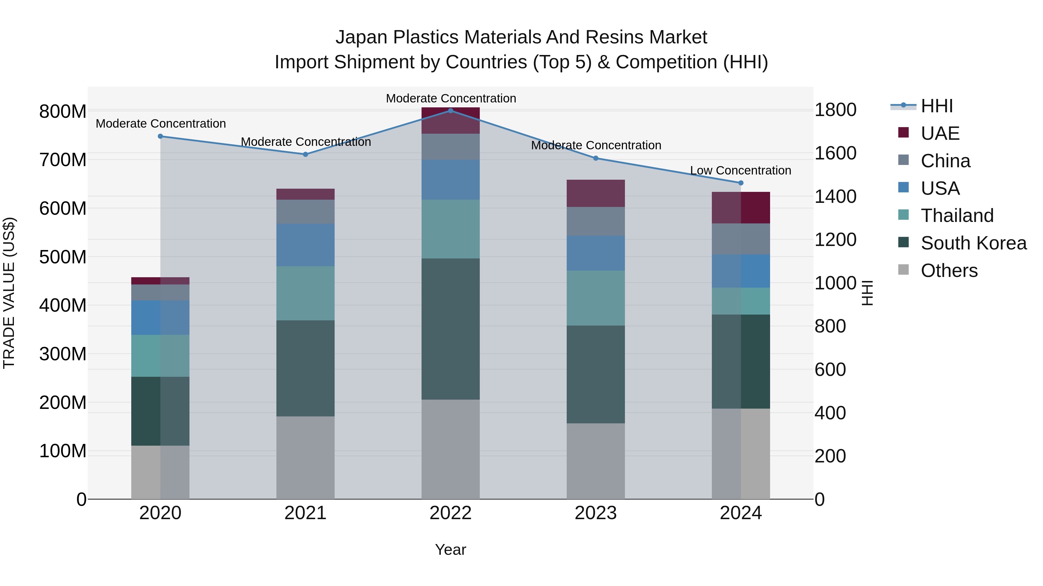 Japan Plastics Materials And Resins Market Import Shipment by Countries (Top 5) & Competition (HHI)