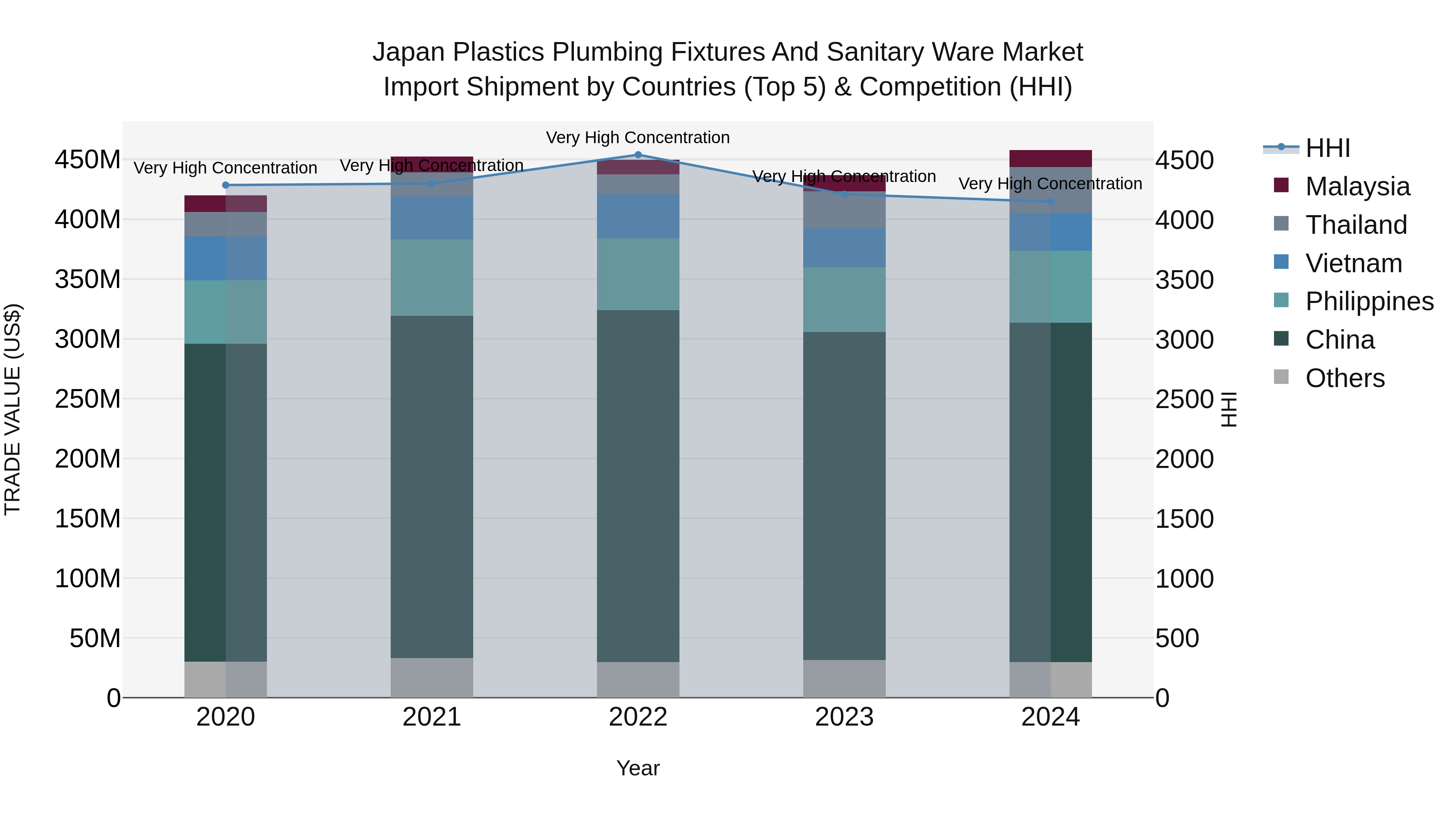 Japan Plastics Plumbing Fixtures And Sanitary Ware Market Import Shipment by Countries (Top 5) & Competition (HHI)